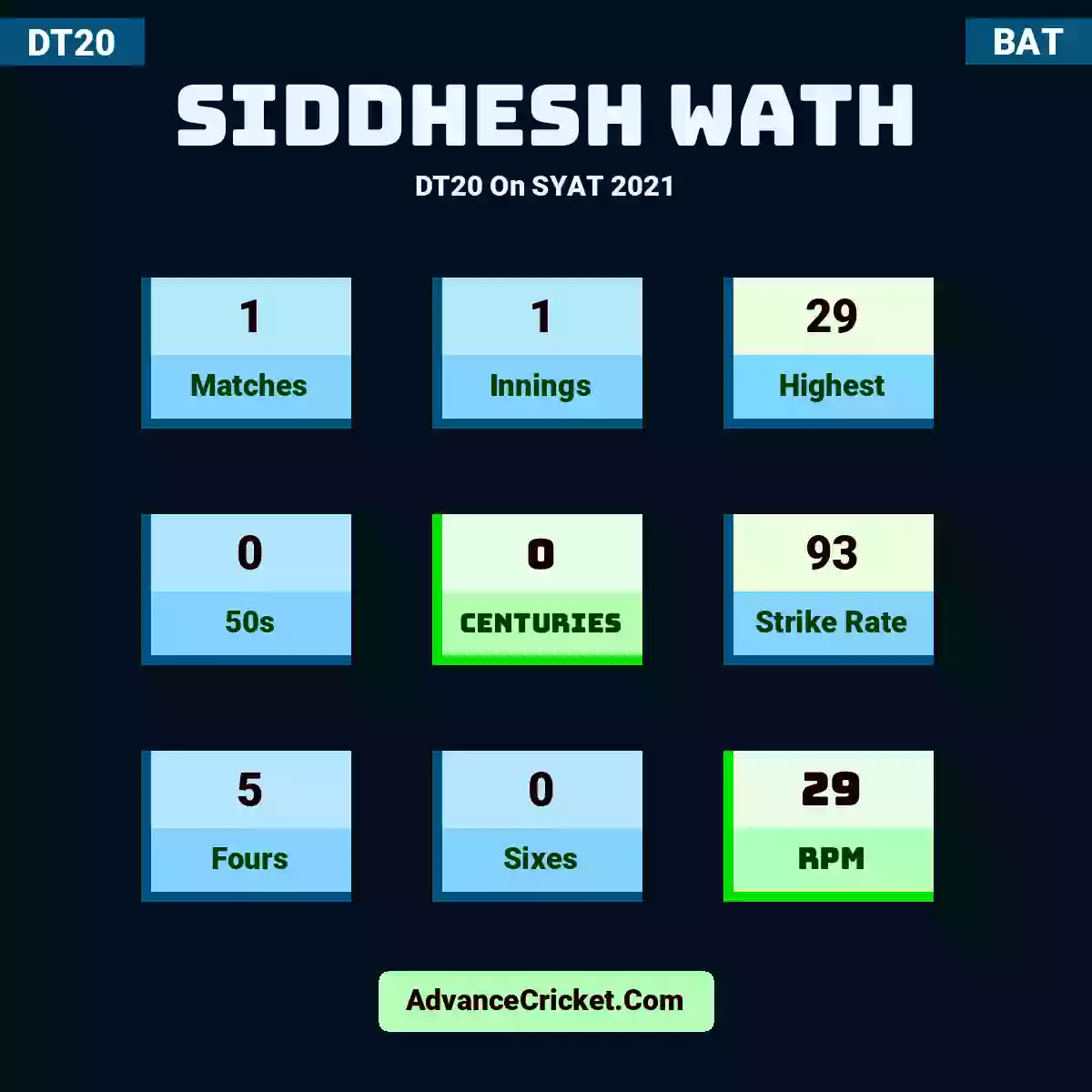 Siddhesh Wath DT20  On SYAT 2021, Siddhesh Wath played 1 matches, scored 29 runs as highest, 0 half-centuries, and 0 centuries, with a strike rate of 93. S.Wath hit 5 fours and 0 sixes, with an RPM of 29.