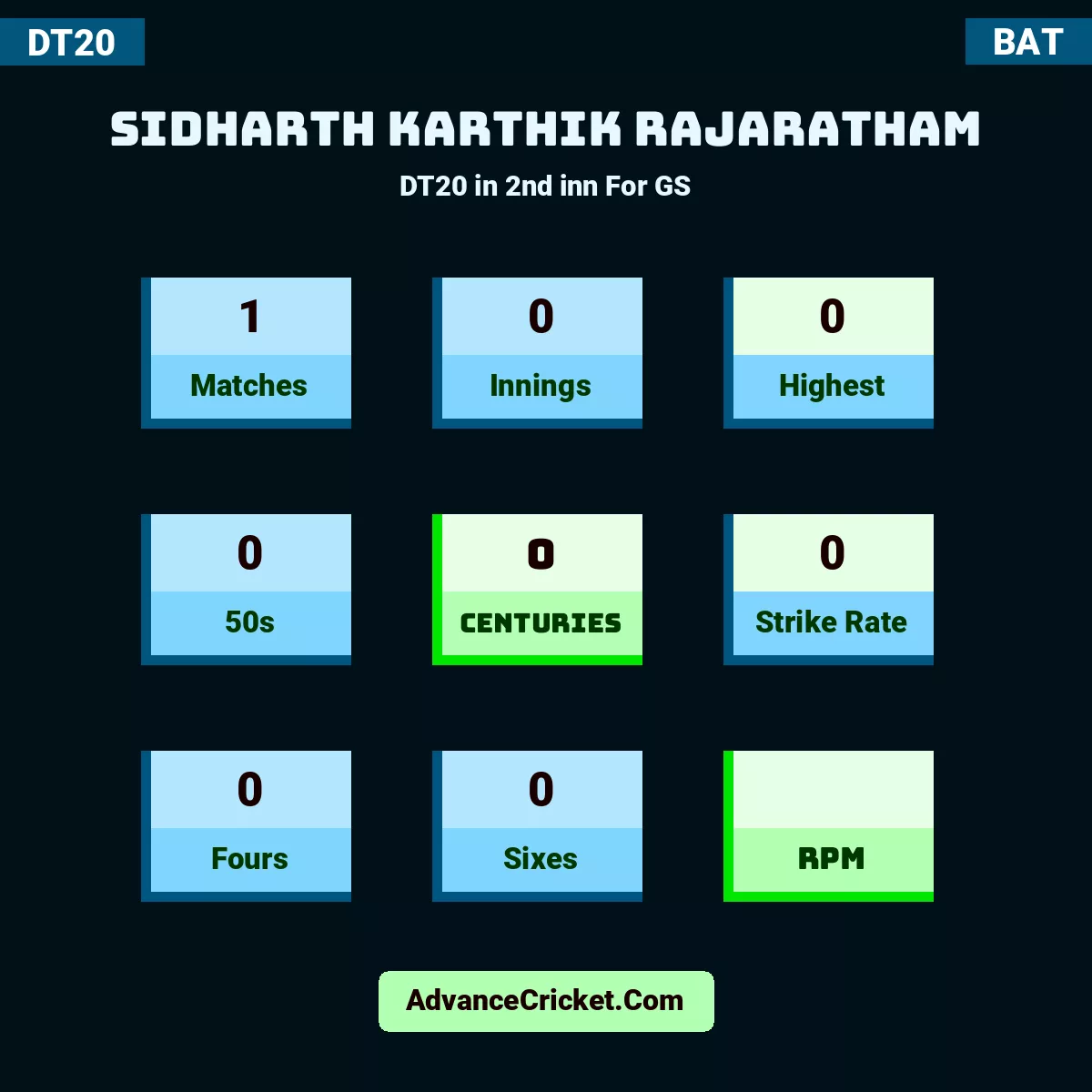Sidharth Karthik Rajaratham DT20  in 2nd inn For GS, Sidharth Karthik Rajaratham played 1 matches, scored 0 runs as highest, 0 half-centuries, and 0 centuries, with a strike rate of 0. s.karthik.rajaratham hit 0 fours and 0 sixes.