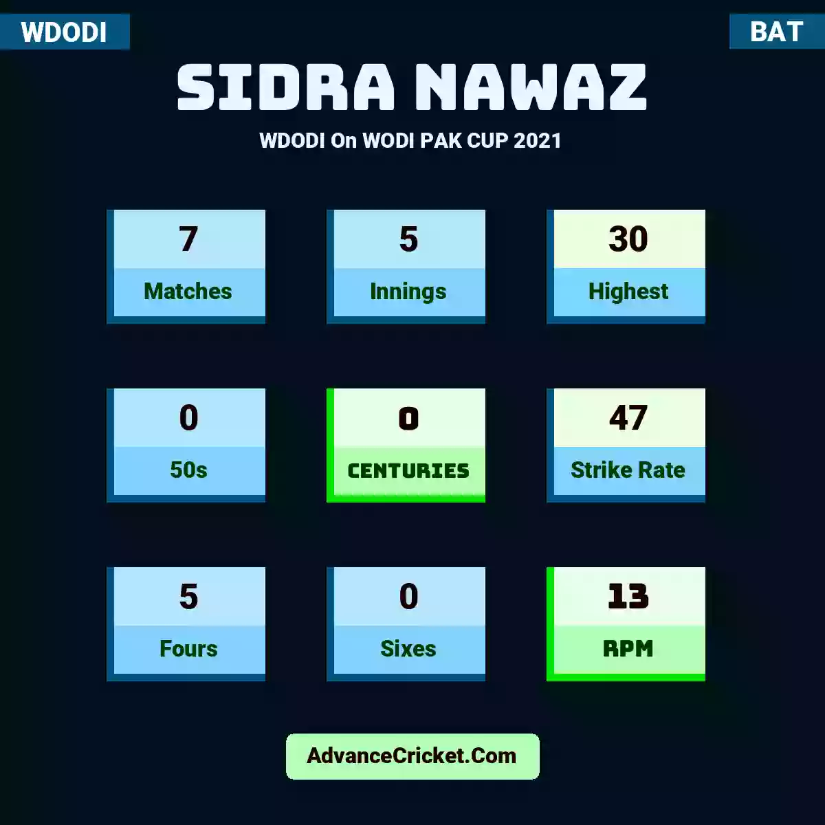 Sidra Nawaz WDODI  On WODI PAK CUP 2021, Sidra Nawaz played 7 matches, scored 30 runs as highest, 0 half-centuries, and 0 centuries, with a strike rate of 47. S.Nawaz hit 5 fours and 0 sixes, with an RPM of 13.