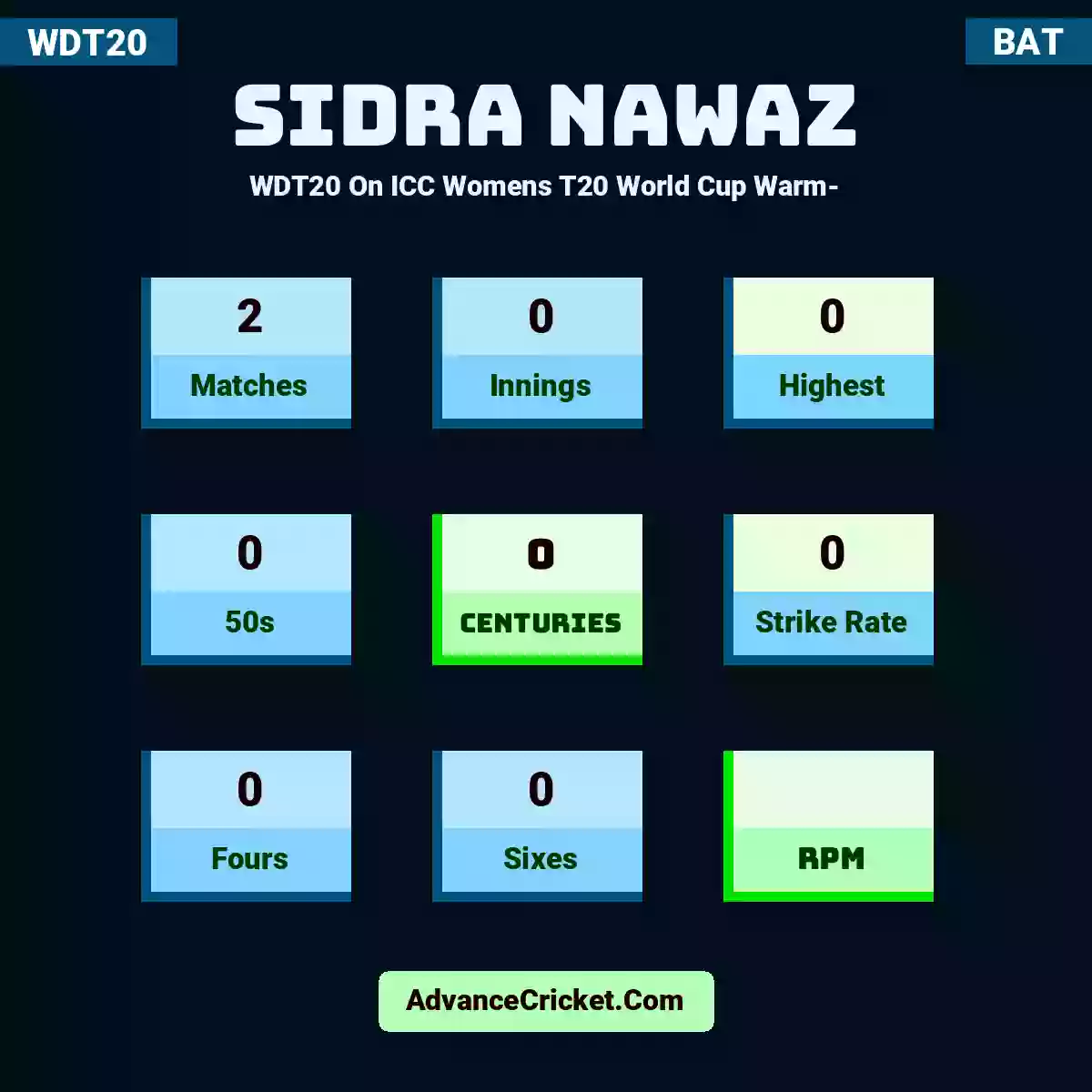 Sidra Nawaz WDT20  On ICC Womens T20 World Cup Warm-, Sidra Nawaz played 2 matches, scored 0 runs as highest, 0 half-centuries, and 0 centuries, with a strike rate of 0. S.Nawaz hit 0 fours and 0 sixes.