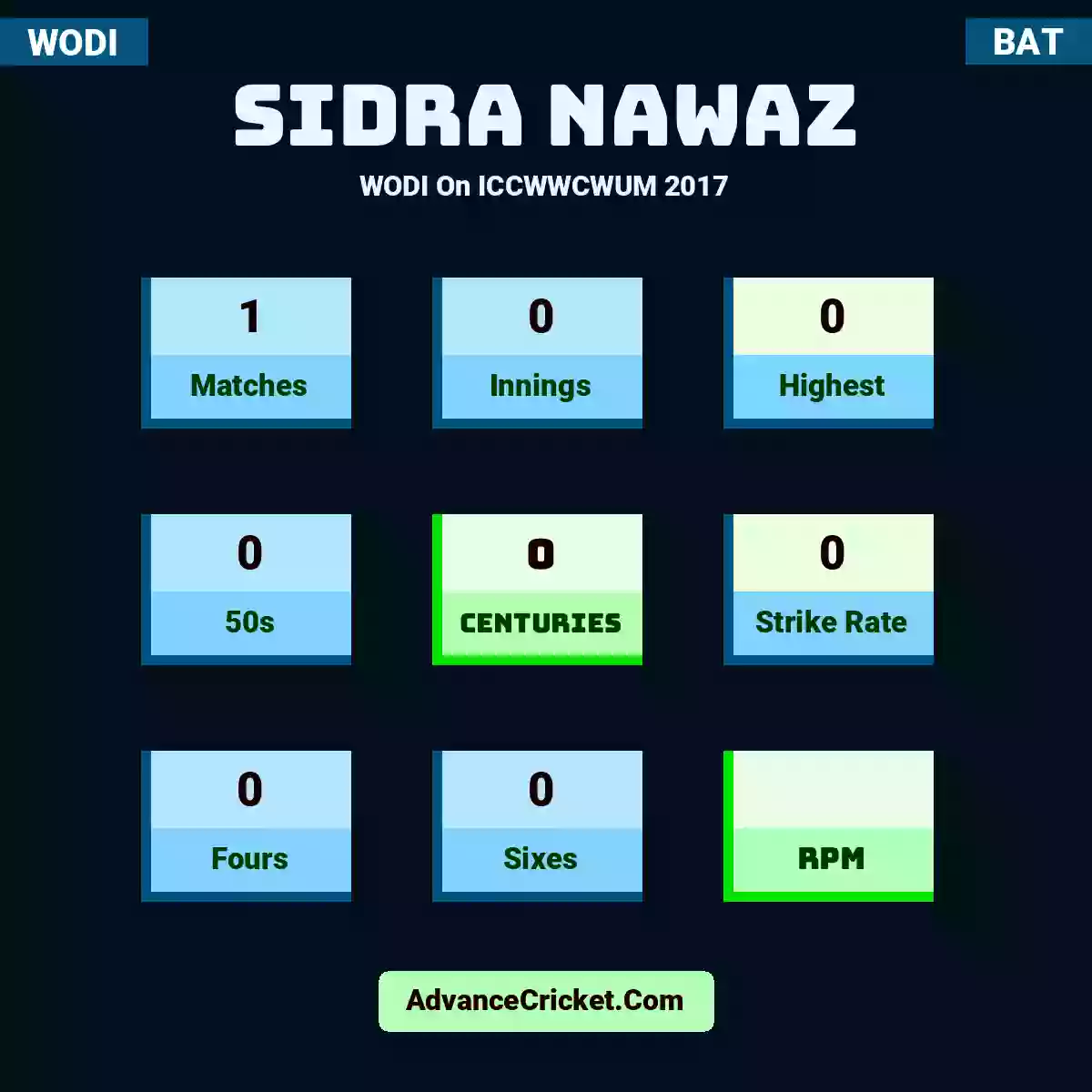 Sidra Nawaz WODI  On ICCWWCWUM 2017, Sidra Nawaz played 1 matches, scored 0 runs as highest, 0 half-centuries, and 0 centuries, with a strike rate of 0. S.Nawaz hit 0 fours and 0 sixes.