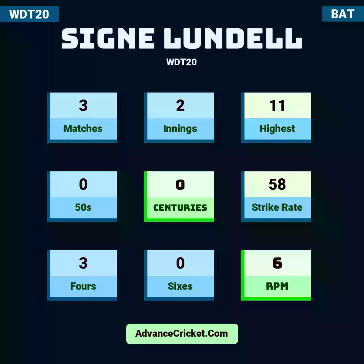 Signe Lundell WDT20 , Signe Lundell played 3 matches, scored 11 runs as highest, 0 half-centuries, and 0 centuries, with a strike rate of 58. S.Lundell hit 3 fours and 0 sixes, with an RPM of 6.