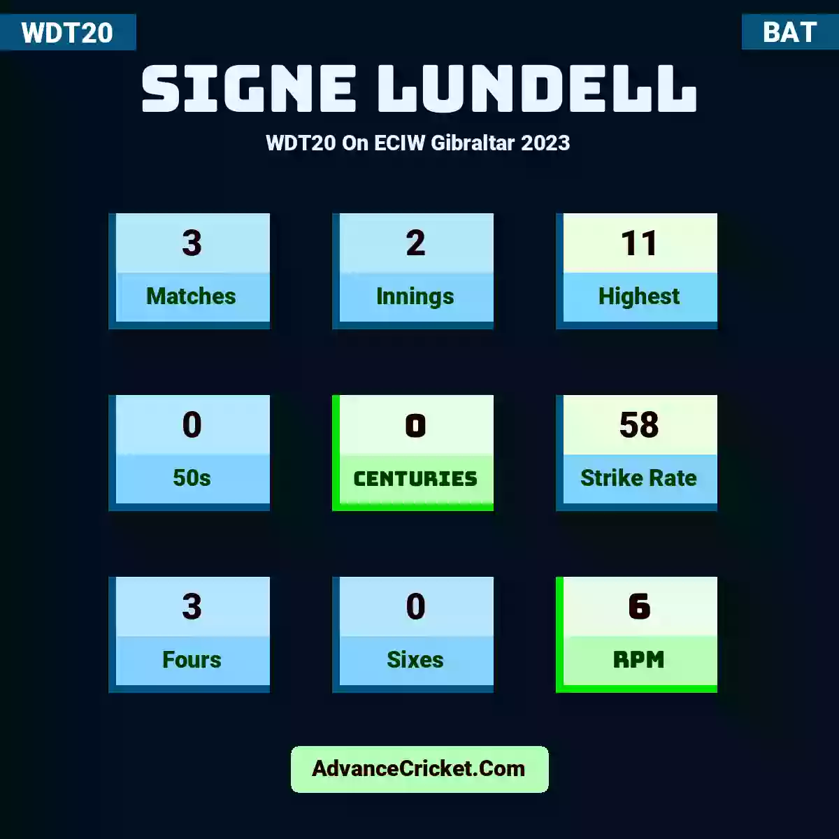 Signe Lundell WDT20  On ECIW Gibraltar 2023, Signe Lundell played 3 matches, scored 11 runs as highest, 0 half-centuries, and 0 centuries, with a strike rate of 58. S.Lundell hit 3 fours and 0 sixes, with an RPM of 6.