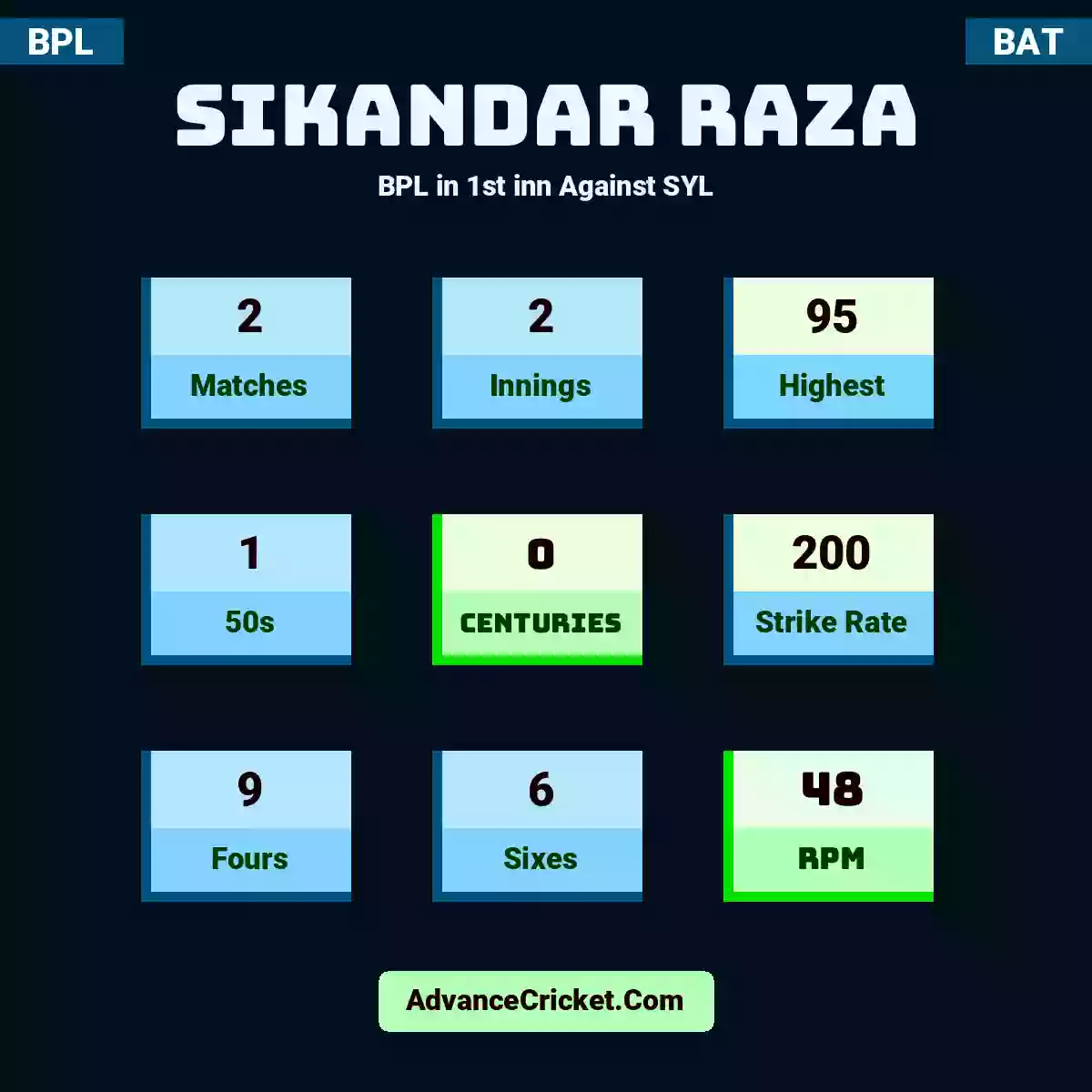 Sikandar Raza BPL  in 1st inn Against SYL, Sikandar Raza played 2 matches, scored 95 runs as highest, 1 half-centuries, and 0 centuries, with a strike rate of 200. S.Raza hit 9 fours and 6 sixes, with an RPM of 48.