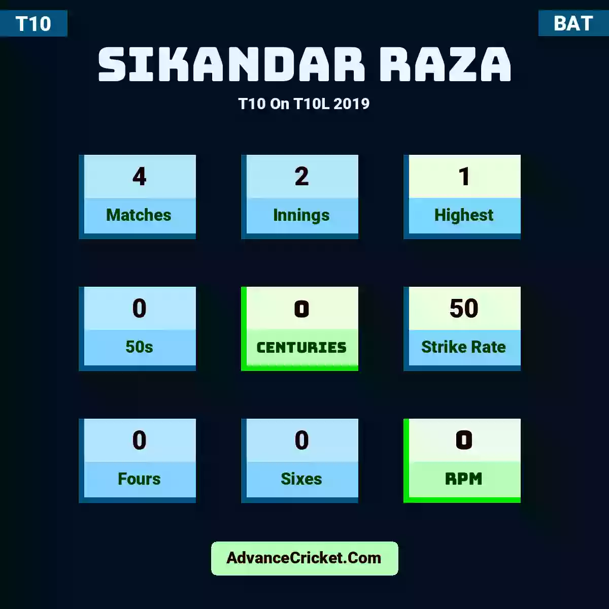 Sikandar Raza T10  On T10L 2019, Sikandar Raza played 4 matches, scored 1 runs as highest, 0 half-centuries, and 0 centuries, with a strike rate of 50. S.Raza hit 0 fours and 0 sixes, with an RPM of 0.