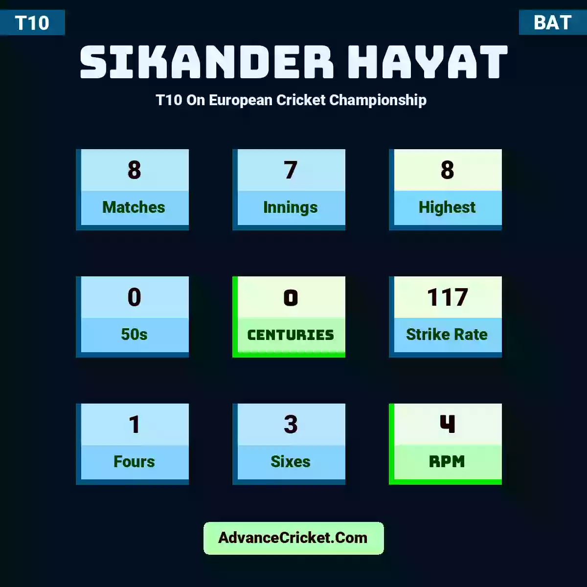 Sikander Hayat T10  On European Cricket Championship , Sikander Hayat played 8 matches, scored 8 runs as highest, 0 half-centuries, and 0 centuries, with a strike rate of 117. S.Hayat hit 1 fours and 3 sixes, with an RPM of 4.