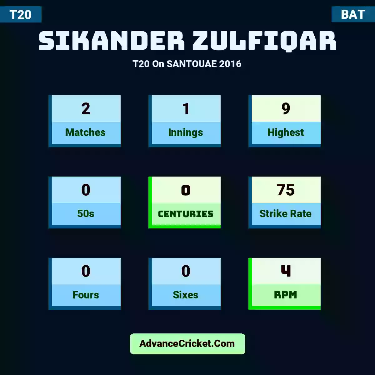 Sikander Zulfiqar T20  On SANTOUAE 2016, Sikander Zulfiqar played 2 matches, scored 9 runs as highest, 0 half-centuries, and 0 centuries, with a strike rate of 75. S.Zulfiqar hit 0 fours and 0 sixes, with an RPM of 4.