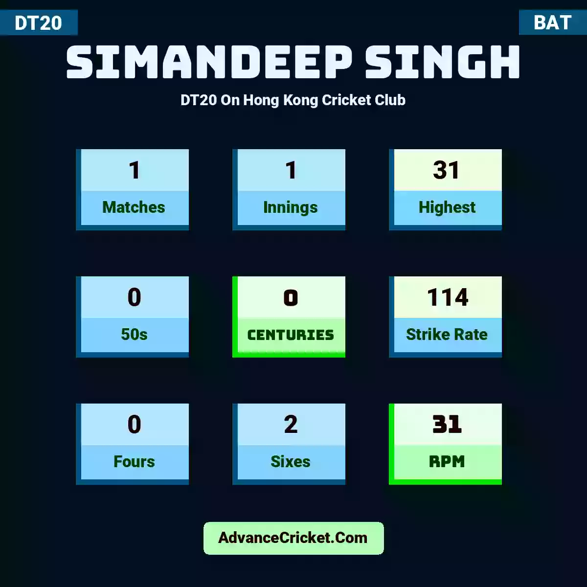 Simandeep Singh DT20  On Hong Kong Cricket Club, Simandeep Singh played 1 matches, scored 31 runs as highest, 0 half-centuries, and 0 centuries, with a strike rate of 114. S.Singh hit 0 fours and 2 sixes, with an RPM of 31.