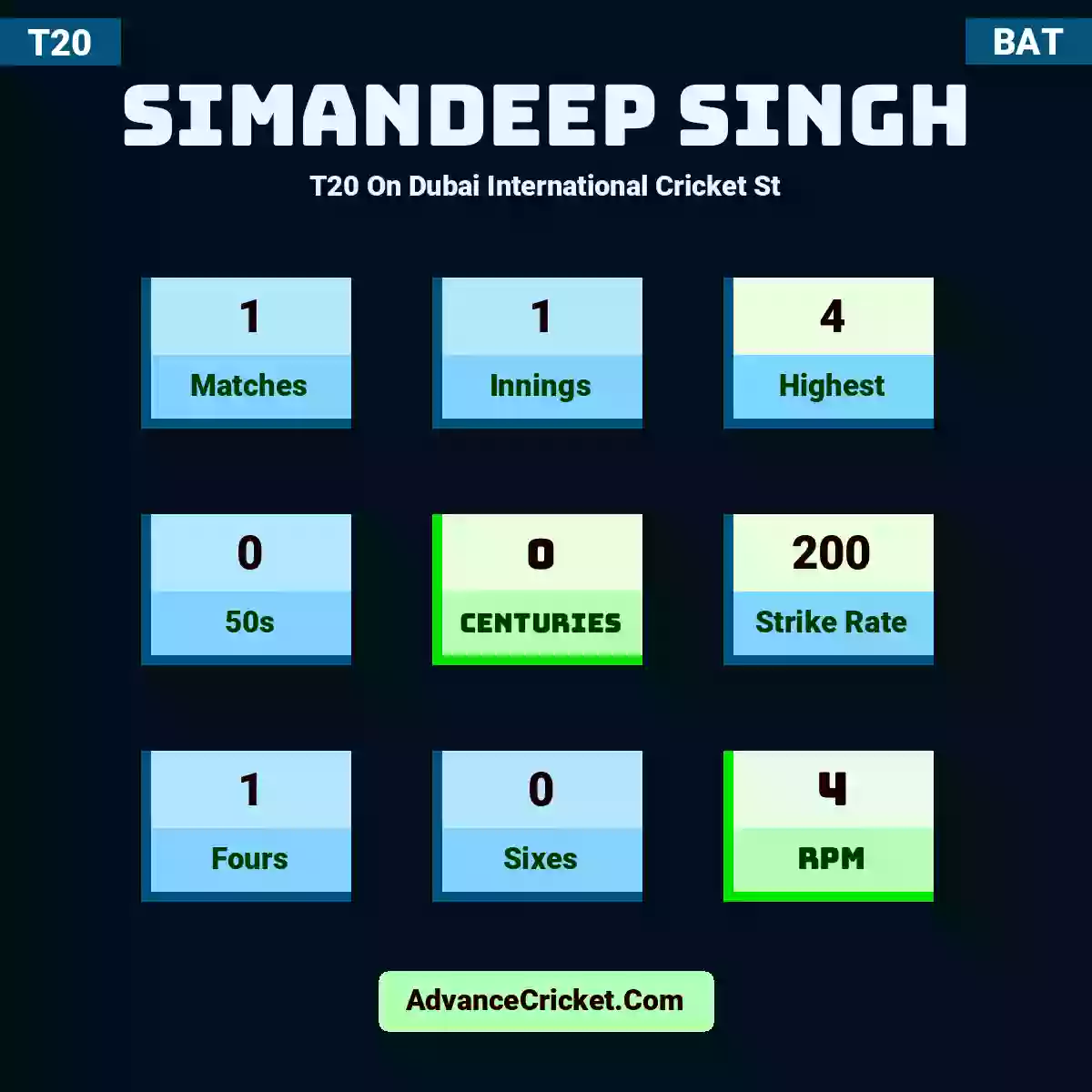 Simandeep Singh T20  On Dubai International Cricket St, Simandeep Singh played 1 matches, scored 4 runs as highest, 0 half-centuries, and 0 centuries, with a strike rate of 200. S.Singh hit 1 fours and 0 sixes, with an RPM of 4.