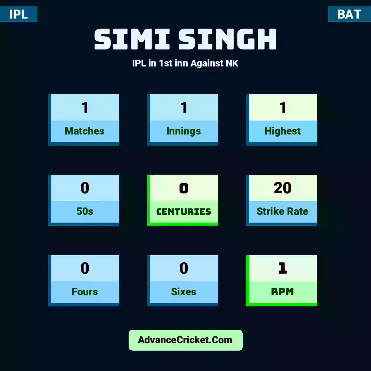Simi Singh IPL  in 1st inn Against NK, Simi Singh played 1 matches, scored 1 runs as highest, 0 half-centuries, and 0 centuries, with a strike rate of 20. S.Singh hit 0 fours and 0 sixes, with an RPM of 1.