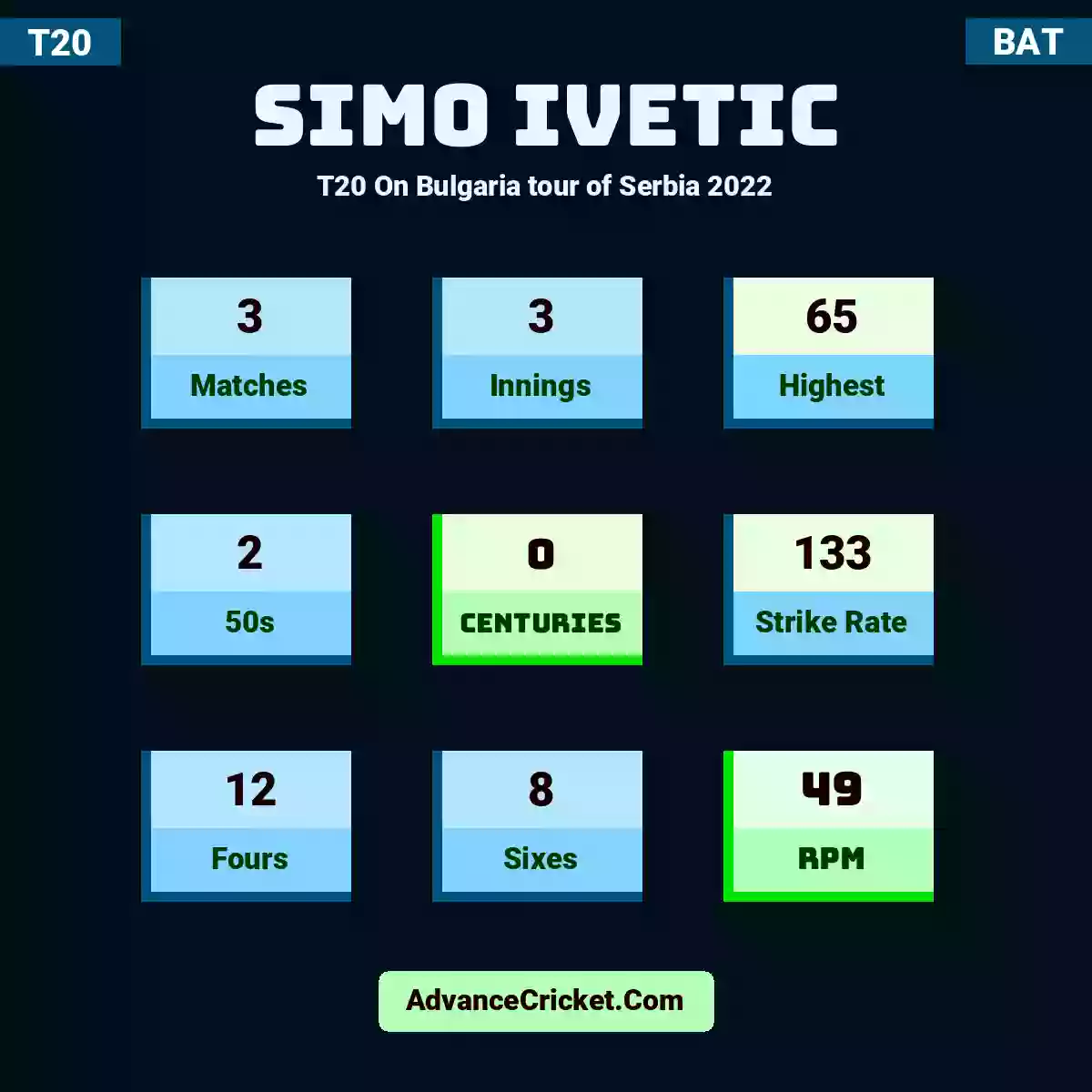 Simo Ivetic T20  On Bulgaria tour of Serbia 2022, Simo Ivetic played 3 matches, scored 65 runs as highest, 2 half-centuries, and 0 centuries, with a strike rate of 133. S.Ivetic hit 12 fours and 8 sixes, with an RPM of 49.