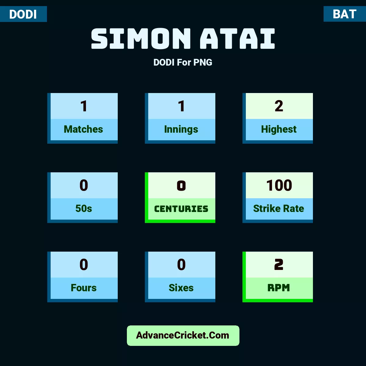 Simon Atai DODI  For PNG, Simon Atai played 1 matches, scored 2 runs as highest, 0 half-centuries, and 0 centuries, with a strike rate of 100. S.Atai hit 0 fours and 0 sixes, with an RPM of 2.