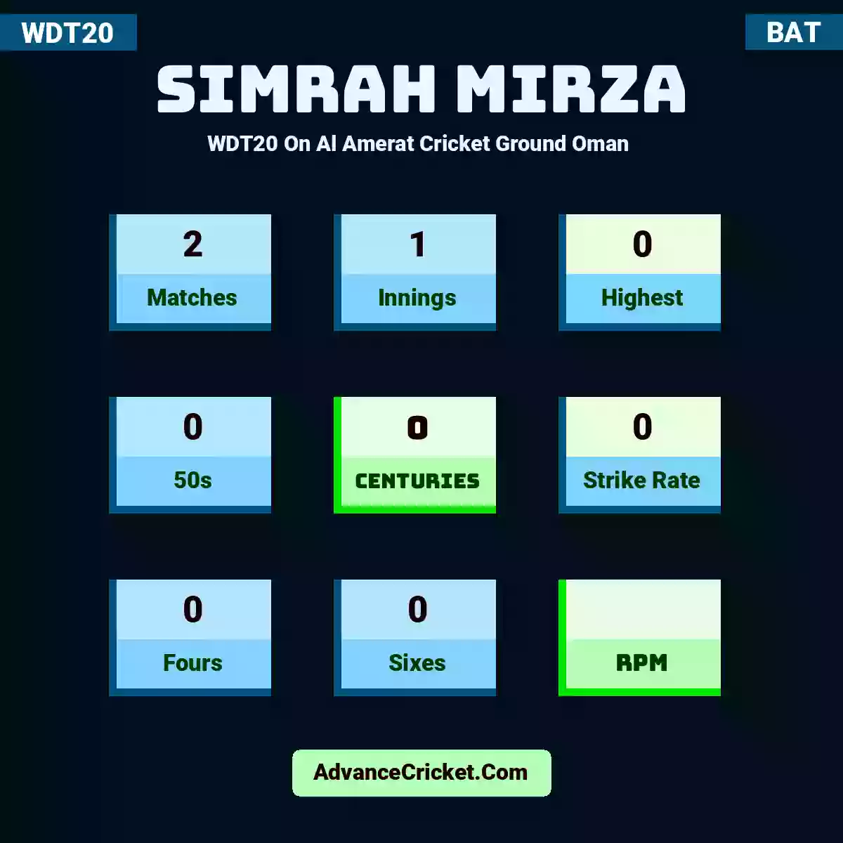 Simrah Mirza WDT20  On Al Amerat Cricket Ground Oman , Simrah Mirza played 1 matches, scored 4 runs as highest, 0 half-centuries, and 0 centuries, with a strike rate of 30. S.Mirza hit 1 fours and 0 sixes, with an RPM of 4.
