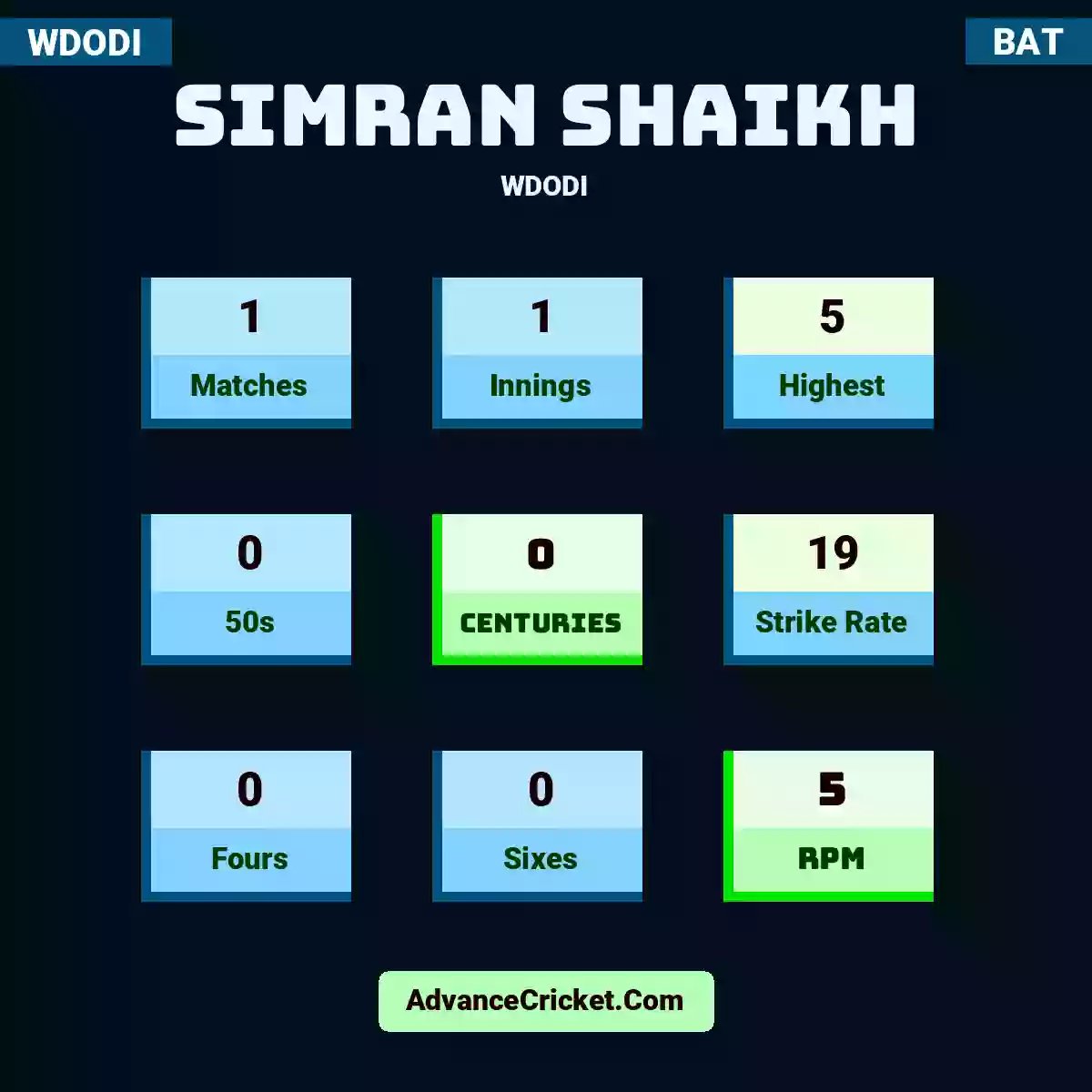 Simran Shaikh WDODI , Simran Shaikh played 1 matches, scored 5 runs as highest, 0 half-centuries, and 0 centuries, with a strike rate of 19. S.Shaikh hit 0 fours and 0 sixes, with an RPM of 5.