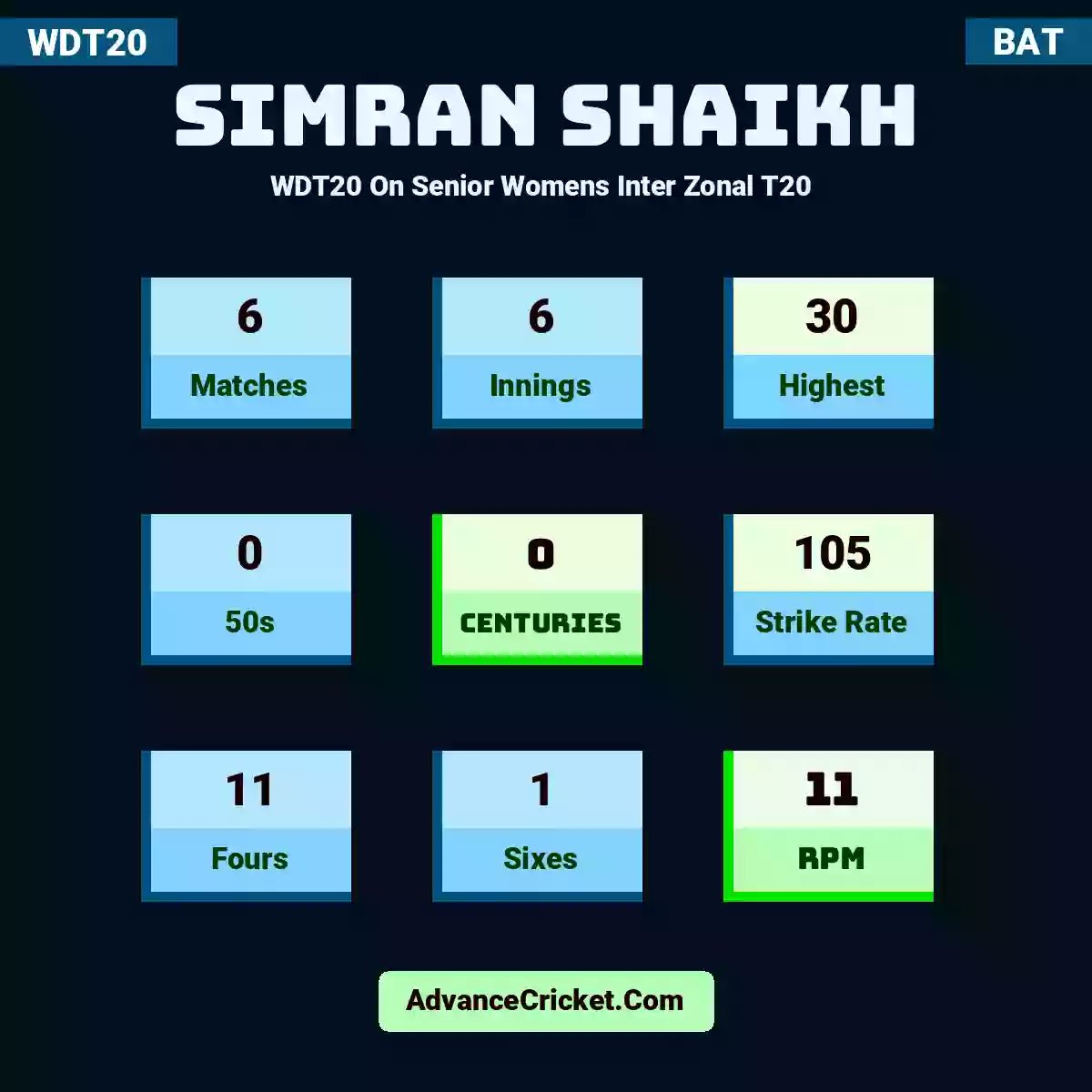 Simran Shaikh WDT20  On Senior Womens Inter Zonal T20 , Simran Shaikh played 6 matches, scored 30 runs as highest, 0 half-centuries, and 0 centuries, with a strike rate of 105. S.Shaikh hit 11 fours and 1 sixes, with an RPM of 11.