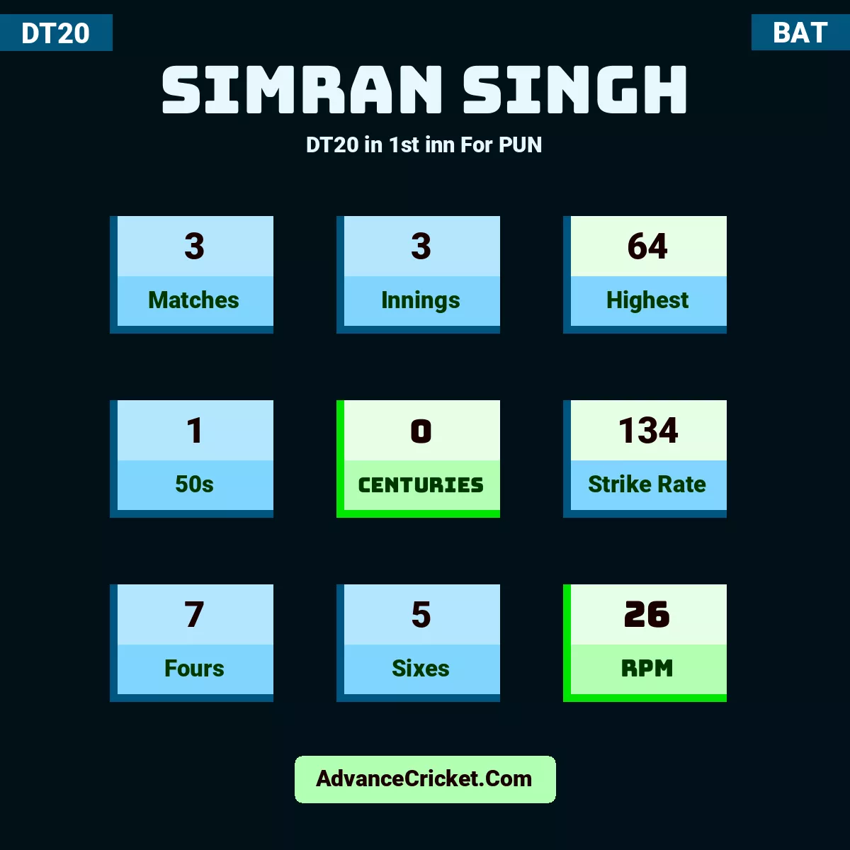 Simran Singh DT20  in 1st inn For PUN, Simran Singh played 3 matches, scored 64 runs as highest, 1 half-centuries, and 0 centuries, with a strike rate of 134. S.Singh hit 7 fours and 5 sixes, with an RPM of 26.