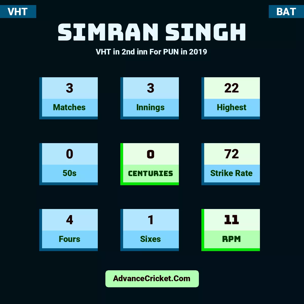 Simran Singh VHT  in 2nd inn For PUN in 2019, Simran Singh played 3 matches, scored 22 runs as highest, 0 half-centuries, and 0 centuries, with a strike rate of 72. S.Singh hit 4 fours and 1 sixes, with an RPM of 11.