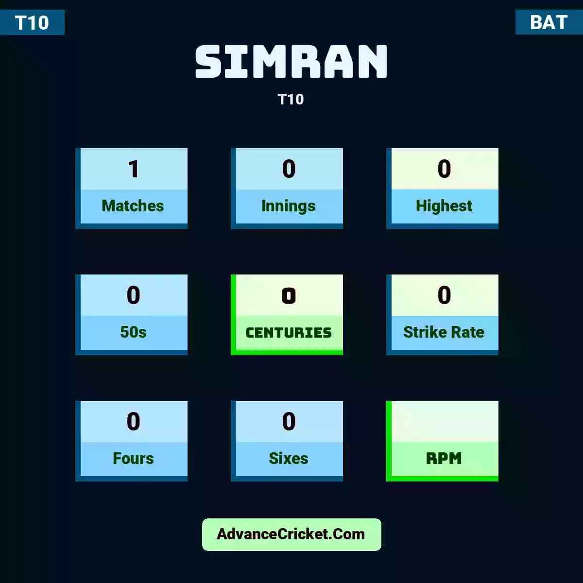 Simran T10 , Simran played 1 matches, scored 0 runs as highest, 0 half-centuries, and 0 centuries, with a strike rate of 0. S.Simran hit 0 fours and 0 sixes.