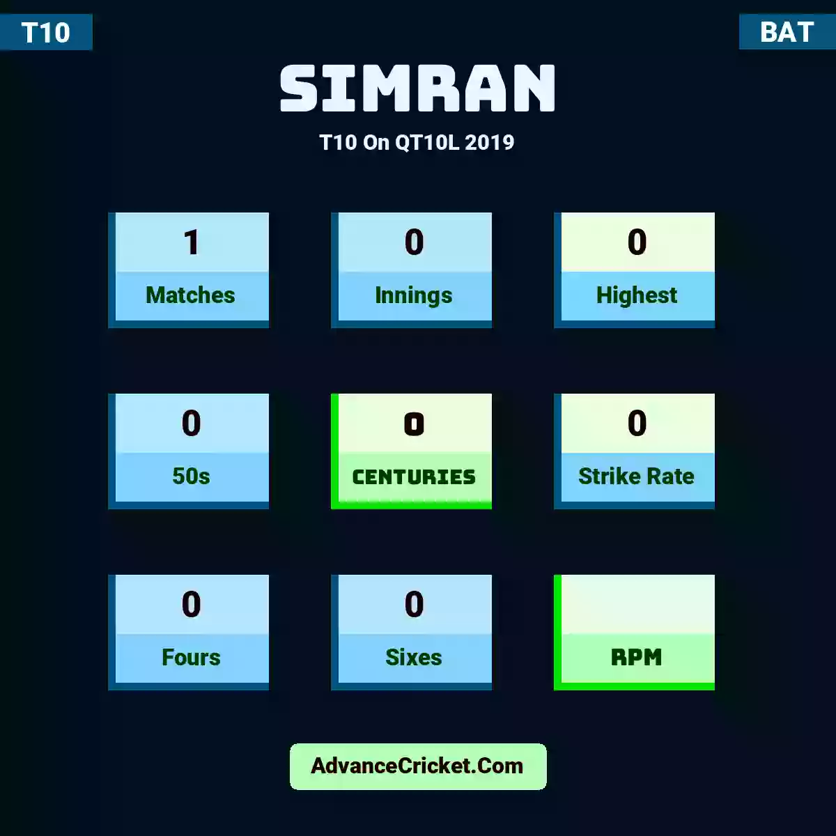 Simran T10  On QT10L 2019, Simran played 1 matches, scored 0 runs as highest, 0 half-centuries, and 0 centuries, with a strike rate of 0. S.Simran hit 0 fours and 0 sixes.