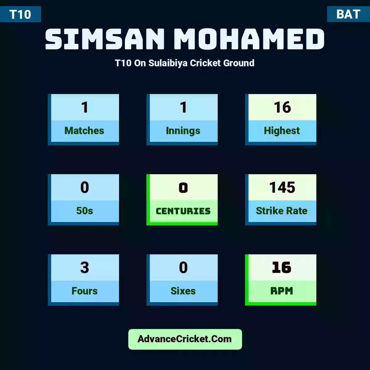 Simsan Mohamed T10  On Sulaibiya Cricket Ground, Simsan Mohamed played 1 matches, scored 16 runs as highest, 0 half-centuries, and 0 centuries, with a strike rate of 145. S.Mohamed hit 3 fours and 0 sixes, with an RPM of 16.