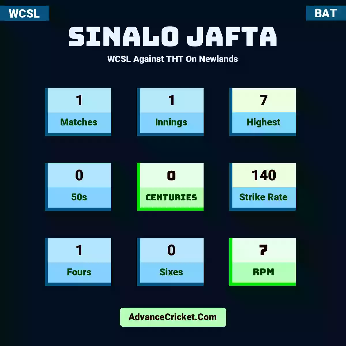 Sinalo Jafta WCSL  Against THT On Newlands, Sinalo Jafta played 1 matches, scored 7 runs as highest, 0 half-centuries, and 0 centuries, with a strike rate of 140. S.Jafta hit 1 fours and 0 sixes, with an RPM of 7.