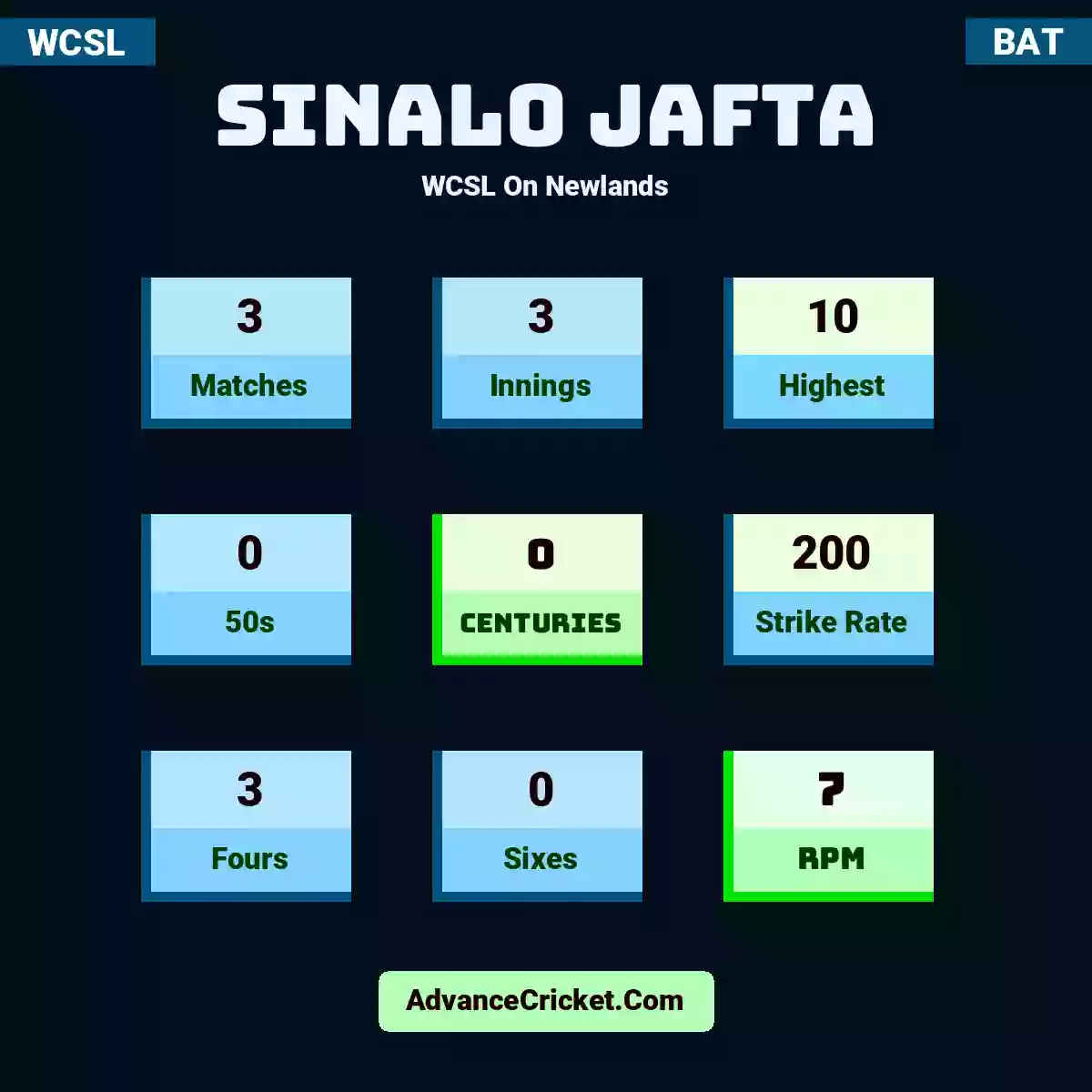 Sinalo Jafta WCSL  On Newlands, Sinalo Jafta played 3 matches, scored 10 runs as highest, 0 half-centuries, and 0 centuries, with a strike rate of 200. S.Jafta hit 3 fours and 0 sixes, with an RPM of 7.