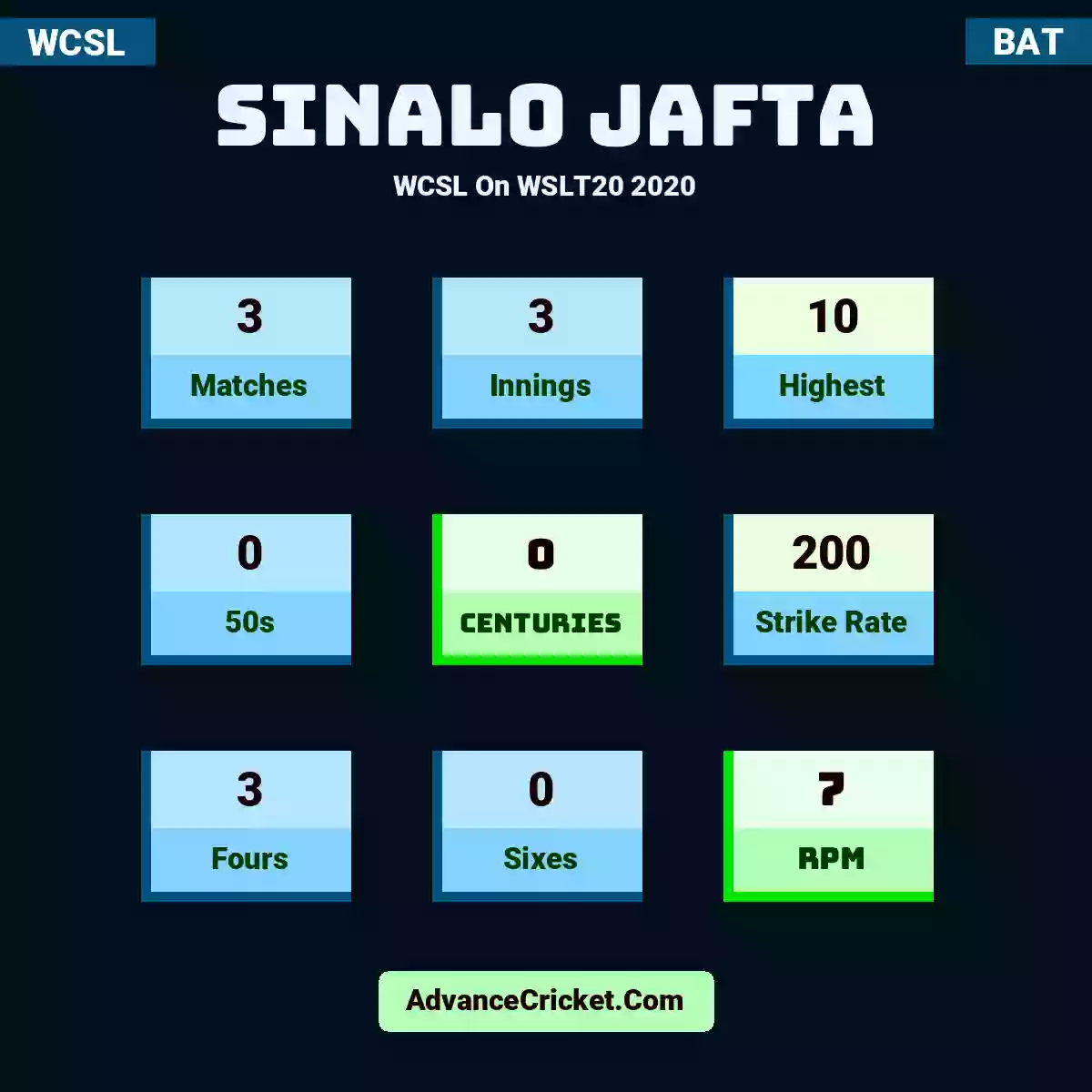 Sinalo Jafta WCSL  On WSLT20 2020, Sinalo Jafta played 3 matches, scored 10 runs as highest, 0 half-centuries, and 0 centuries, with a strike rate of 200. S.Jafta hit 3 fours and 0 sixes, with an RPM of 7.