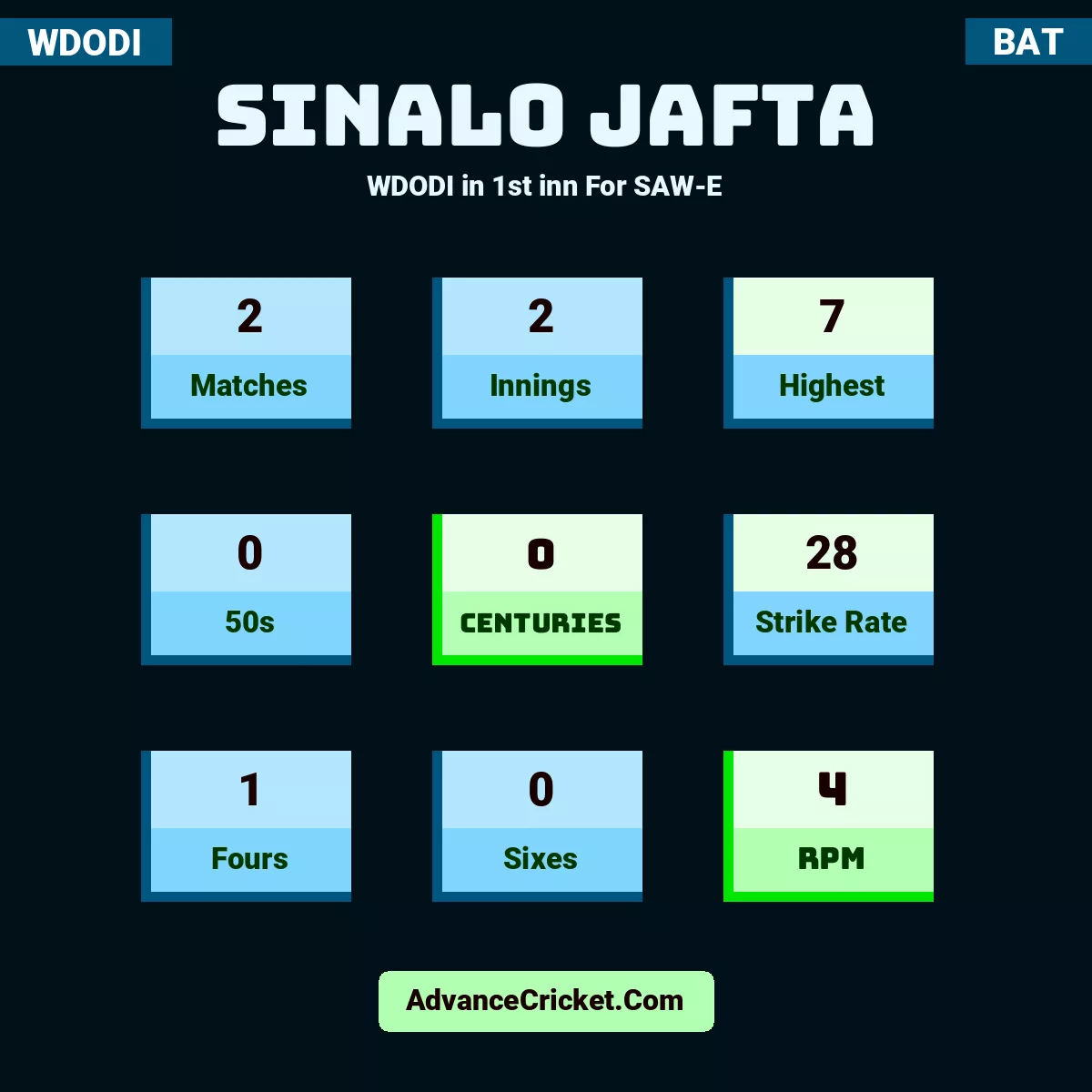 Sinalo Jafta WDODI  in 1st inn For SAW-E, Sinalo Jafta played 2 matches, scored 7 runs as highest, 0 half-centuries, and 0 centuries, with a strike rate of 28. S.Jafta hit 1 fours and 0 sixes, with an RPM of 4.