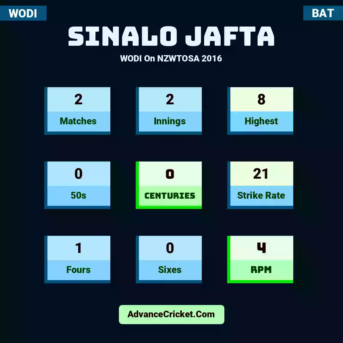 Sinalo Jafta WODI  On NZWTOSA 2016, Sinalo Jafta played 2 matches, scored 8 runs as highest, 0 half-centuries, and 0 centuries, with a strike rate of 21. S.Jafta hit 1 fours and 0 sixes, with an RPM of 4.