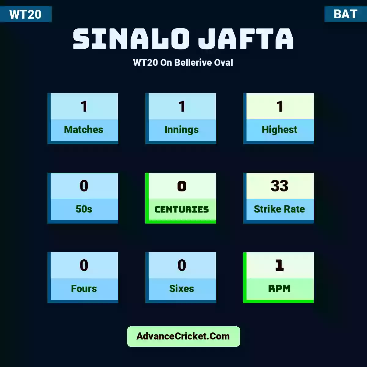 Sinalo Jafta WT20  On Bellerive Oval, Sinalo Jafta played 1 matches, scored 1 runs as highest, 0 half-centuries, and 0 centuries, with a strike rate of 33. S.Jafta hit 0 fours and 0 sixes, with an RPM of 1.