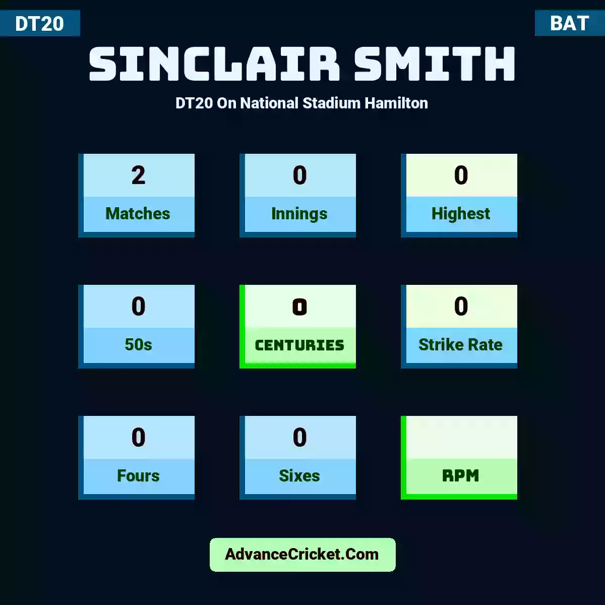 Sinclair Smith DT20  On National Stadium Hamilton, Sinclair Smith played 2 matches, scored 0 runs as highest, 0 half-centuries, and 0 centuries, with a strike rate of 0. S.Smith hit 0 fours and 0 sixes.