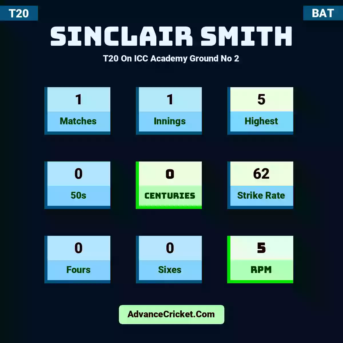 Sinclair Smith T20  On ICC Academy Ground No 2, Sinclair Smith played 1 matches, scored 5 runs as highest, 0 half-centuries, and 0 centuries, with a strike rate of 62. S.Smith hit 0 fours and 0 sixes, with an RPM of 5.