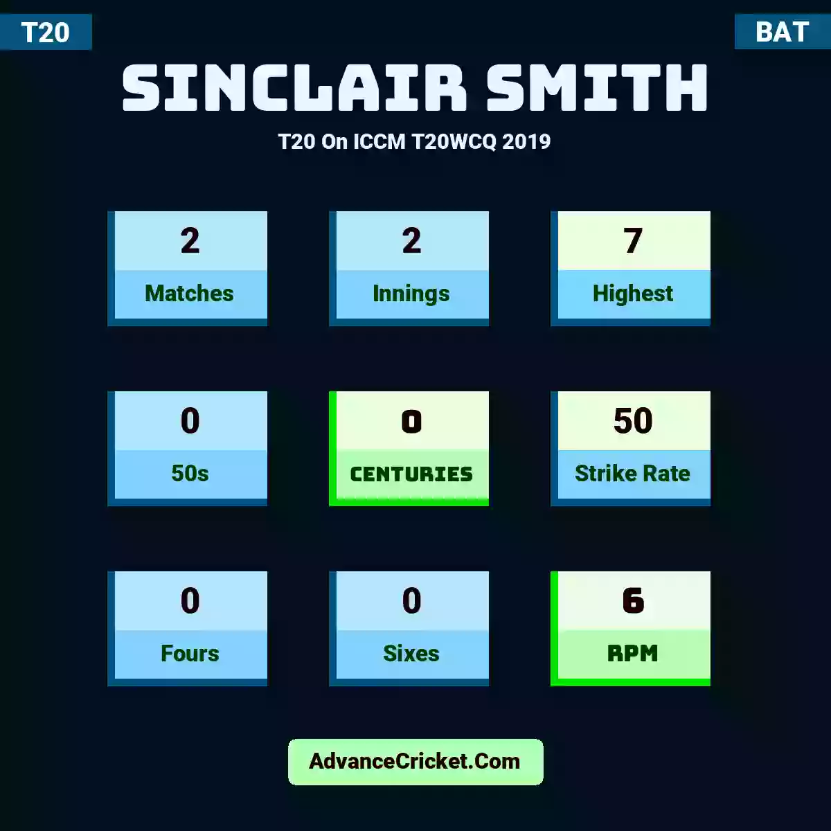 Sinclair Smith T20  On ICCM T20WCQ 2019, Sinclair Smith played 2 matches, scored 7 runs as highest, 0 half-centuries, and 0 centuries, with a strike rate of 50. S.Smith hit 0 fours and 0 sixes, with an RPM of 6.