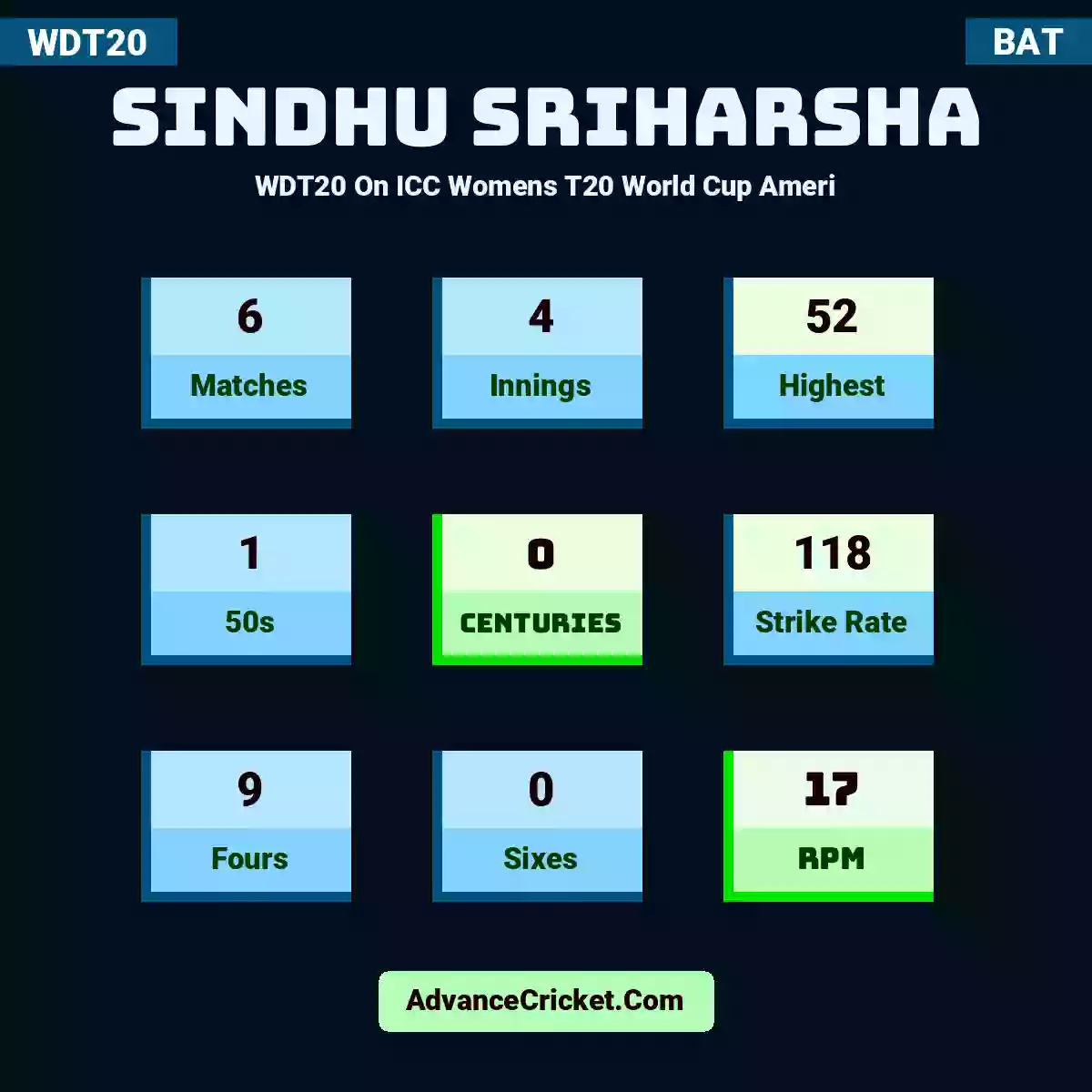 Sindhu Sriharsha WDT20  On ICC Womens T20 World Cup Ameri, Sindhu Sriharsha played 6 matches, scored 52 runs as highest, 1 half-centuries, and 0 centuries, with a strike rate of 118. S.Sriharsha hit 9 fours and 0 sixes, with an RPM of 17.
