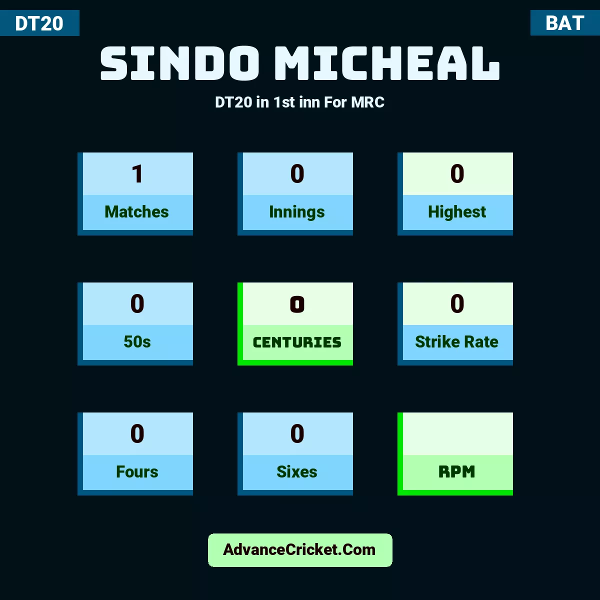 Sindo Micheal DT20  in 1st inn For MRC, Sindo Micheal played 1 matches, scored 0 runs as highest, 0 half-centuries, and 0 centuries, with a strike rate of 0. S.Micheal hit 0 fours and 0 sixes.