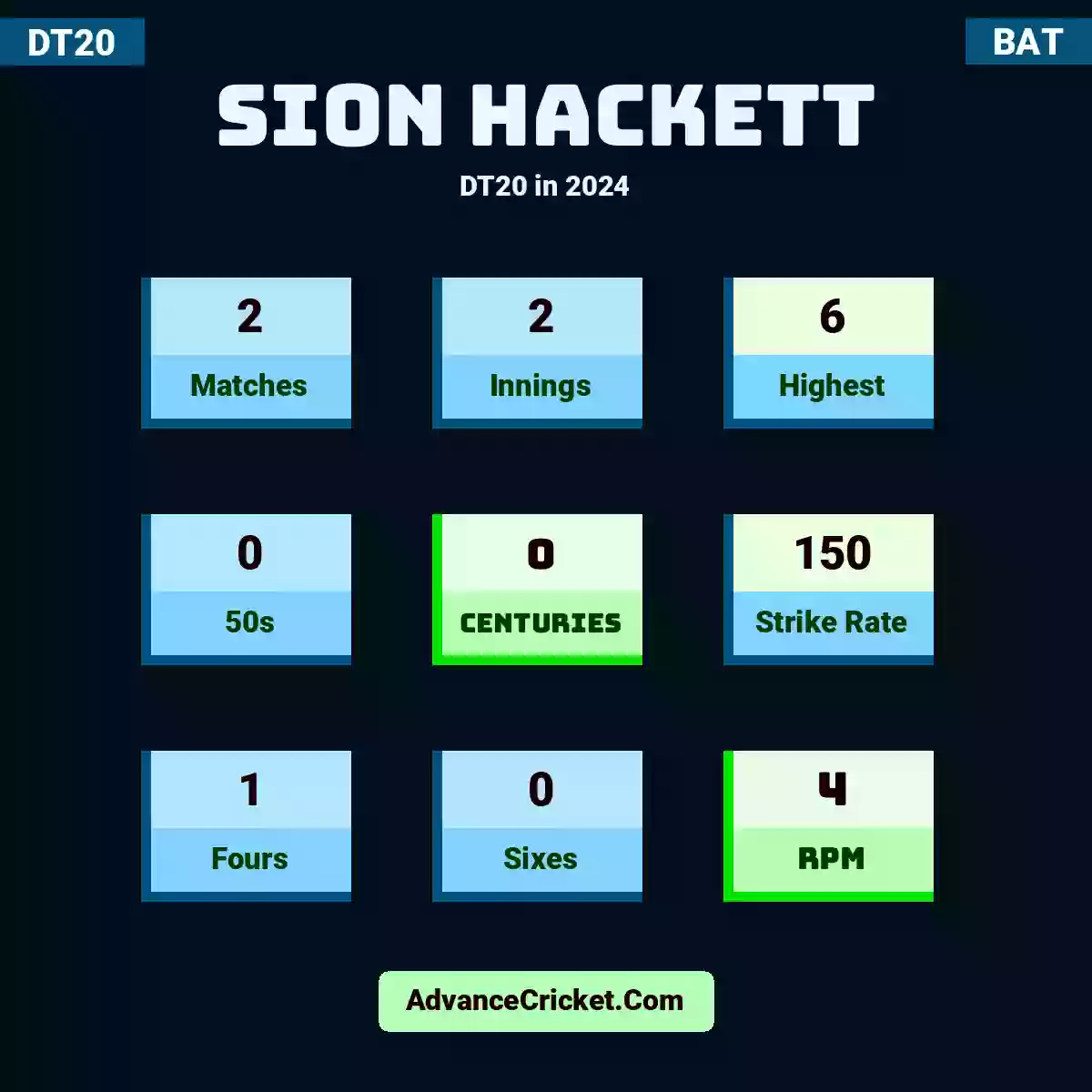 Sion Hackett DT20  in 2024, Sion Hackett played 2 matches, scored 6 runs as highest, 0 half-centuries, and 0 centuries, with a strike rate of 150. S.Hackett hit 1 fours and 0 sixes, with an RPM of 4.
