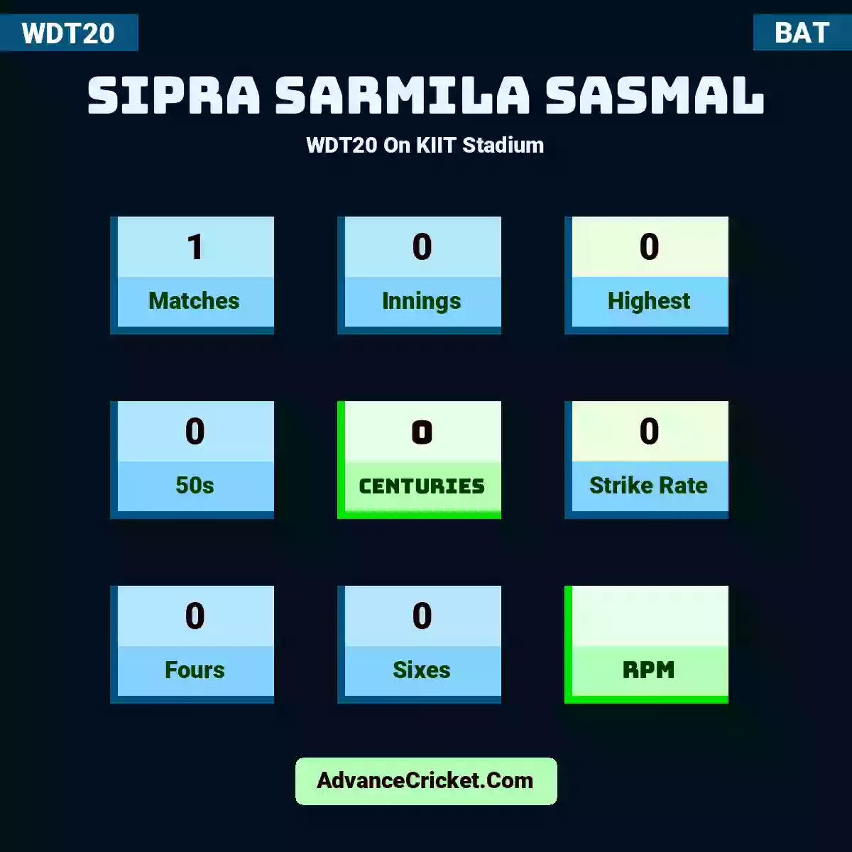 Sipra Sarmila Sasmal WDT20  On KIIT Stadium, Sipra Sarmila Sasmal played 1 matches, scored 0 runs as highest, 0 half-centuries, and 0 centuries, with a strike rate of 0. S.Sarmila Sasmal hit 0 fours and 0 sixes.