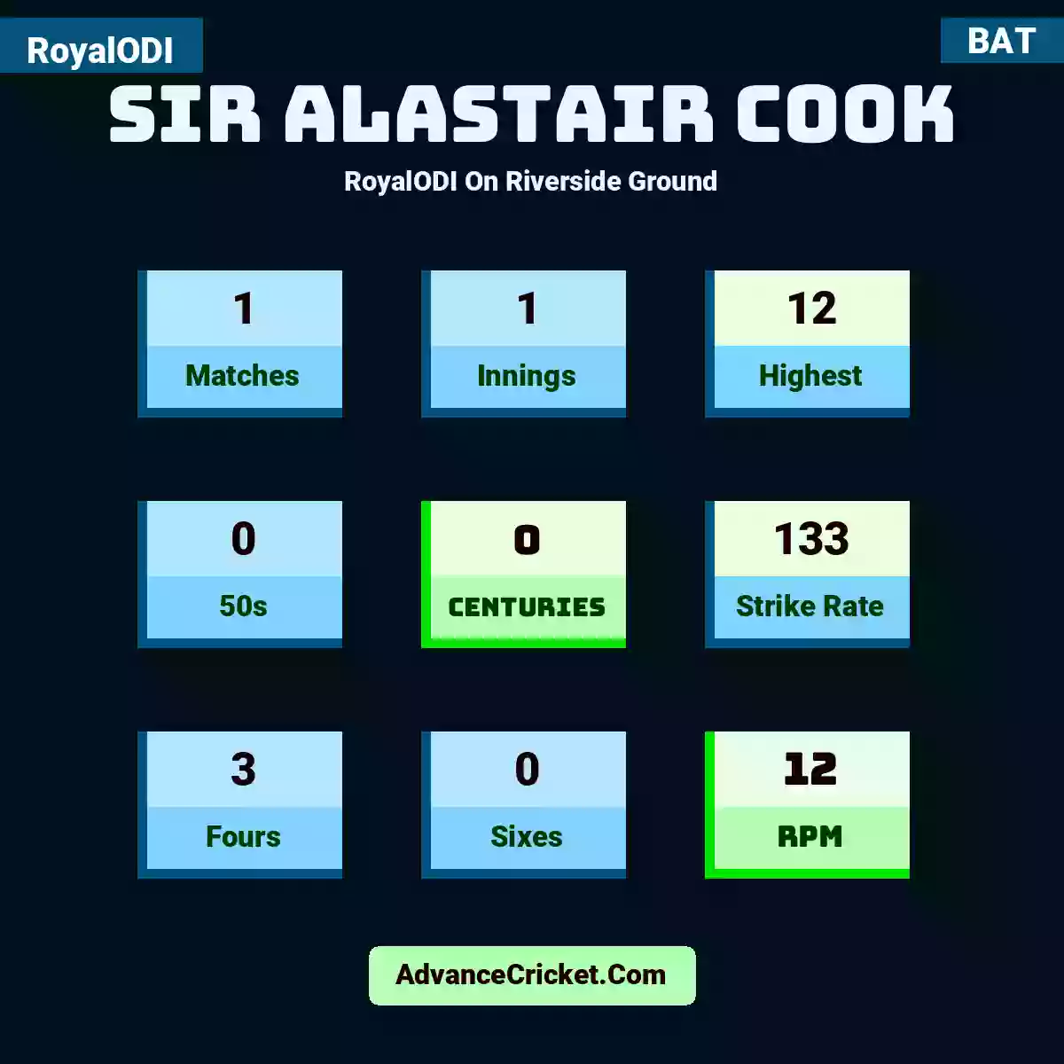 Sir Alastair Cook RoyalODI  On Riverside Ground, Sir Alastair Cook played 1 matches, scored 12 runs as highest, 0 half-centuries, and 0 centuries, with a strike rate of 133. S.Cook hit 3 fours and 0 sixes, with an RPM of 12.