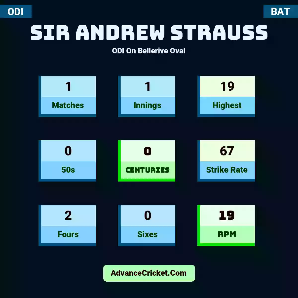 Sir Andrew Strauss ODI  On Bellerive Oval, Sir Andrew Strauss played 1 matches, scored 19 runs as highest, 0 half-centuries, and 0 centuries, with a strike rate of 67. S.Strauss hit 2 fours and 0 sixes, with an RPM of 19.