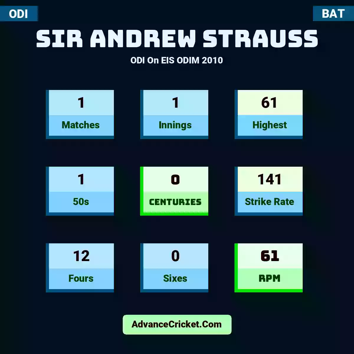 Sir Andrew Strauss ODI  On EIS ODIM 2010, Sir Andrew Strauss played 1 matches, scored 61 runs as highest, 1 half-centuries, and 0 centuries, with a strike rate of 141. S.Strauss hit 12 fours and 0 sixes, with an RPM of 61.