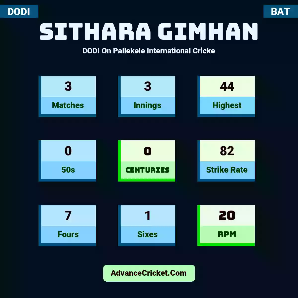 Sithara Gimhan DODI  On Pallekele International Cricke, Sithara Gimhan played 3 matches, scored 44 runs as highest, 0 half-centuries, and 0 centuries, with a strike rate of 82. S.Gimhan hit 7 fours and 1 sixes, with an RPM of 20.