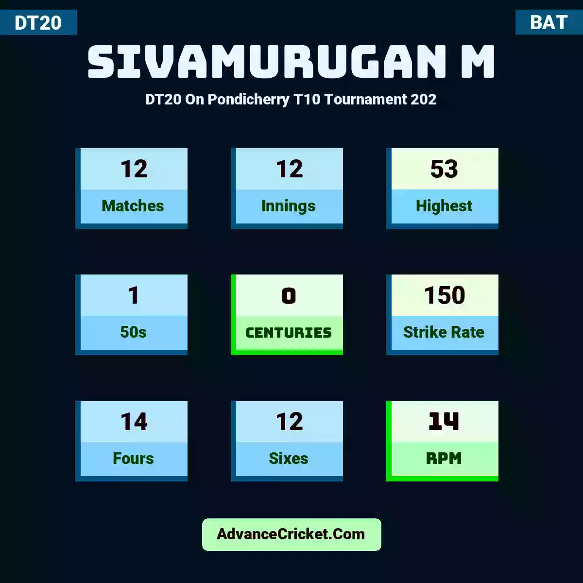 Sivamurugan M DT20  On Pondicherry T10 Tournament 202, Sivamurugan M played 12 matches, scored 53 runs as highest, 1 half-centuries, and 0 centuries, with a strike rate of 150. S.M hit 14 fours and 12 sixes, with an RPM of 14.