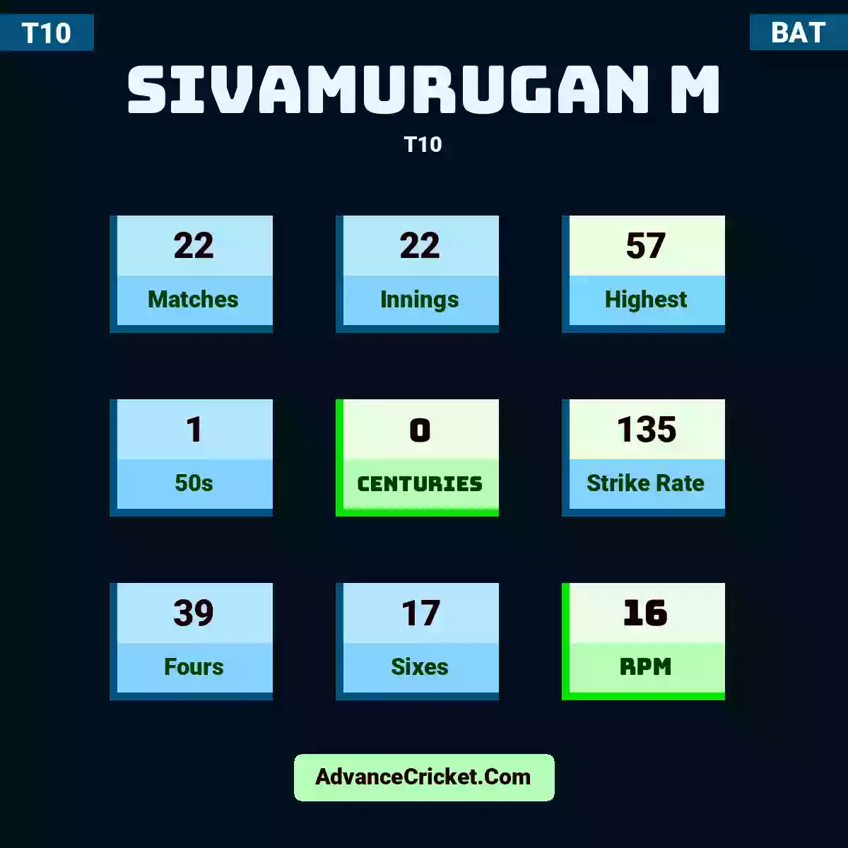 Sivamurugan M T10 , Sivamurugan M played 10 matches, scored 57 runs as highest, 1 half-centuries, and 0 centuries, with a strike rate of 146. S.M hit 24 fours and 11 sixes, with an RPM of 21.