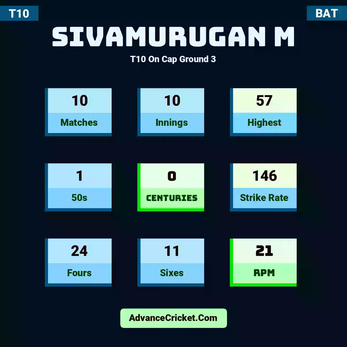 Sivamurugan M T10  On Cap Ground 3, Sivamurugan M played 10 matches, scored 57 runs as highest, 1 half-centuries, and 0 centuries, with a strike rate of 146. S.M hit 24 fours and 11 sixes, with an RPM of 21.