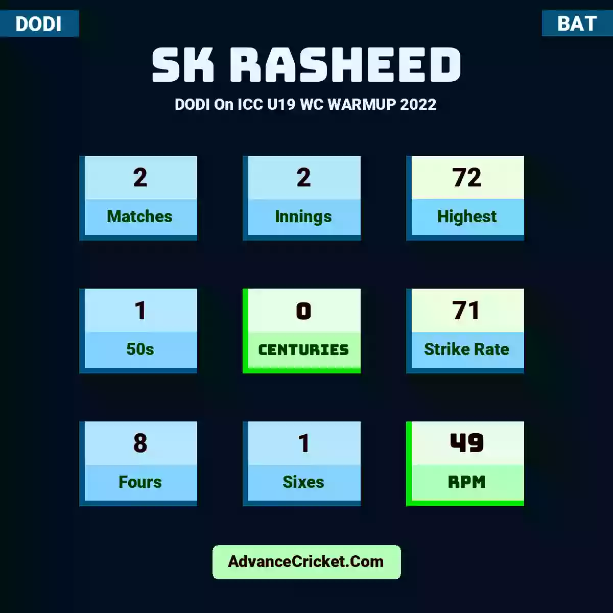 SK Rasheed DODI  On ICC U19 WC WARMUP 2022, SK Rasheed played 2 matches, scored 72 runs as highest, 1 half-centuries, and 0 centuries, with a strike rate of 71. S.Rasheed hit 8 fours and 1 sixes, with an RPM of 49.