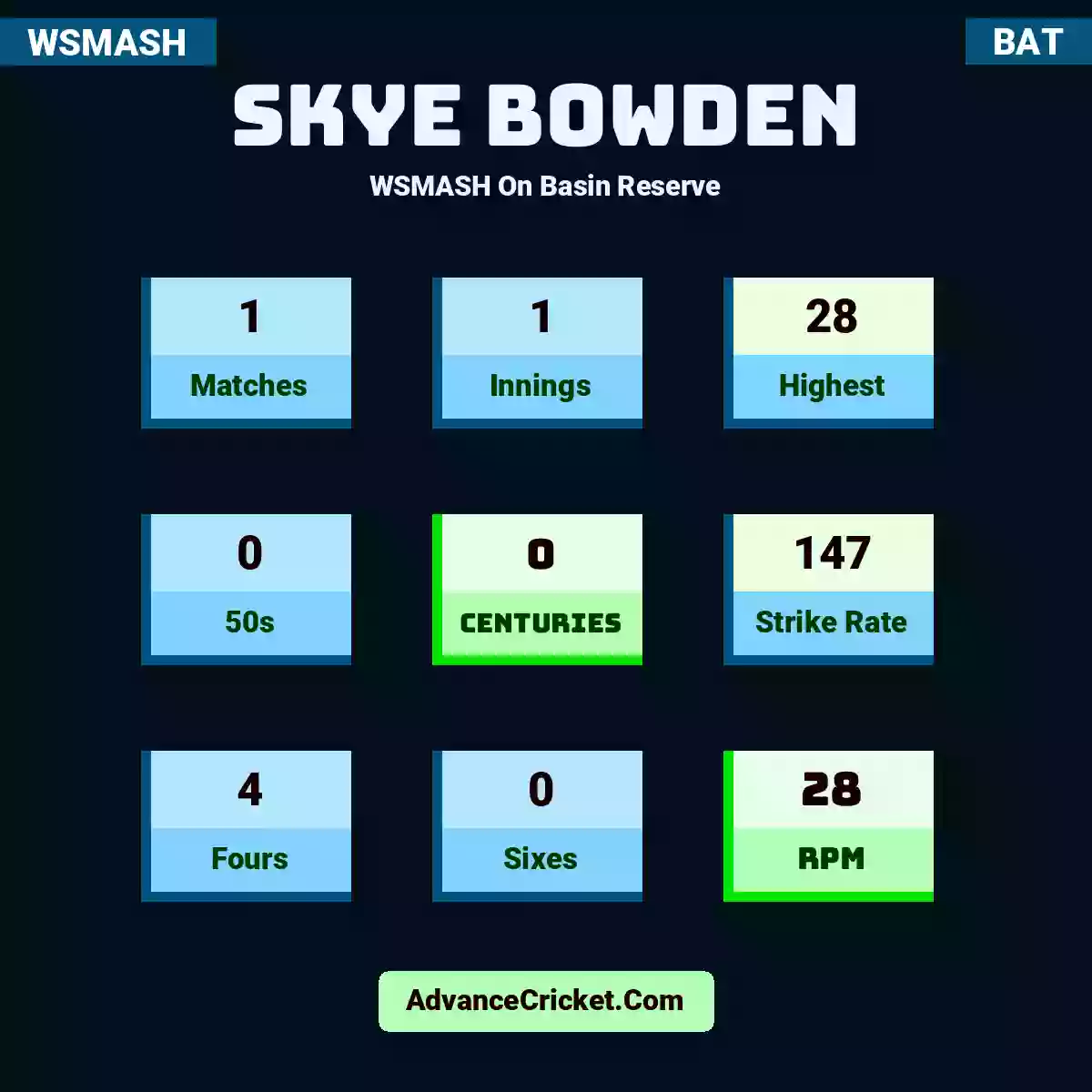 Skye Bowden WSMASH  On Basin Reserve, Skye Bowden played 1 matches, scored 28 runs as highest, 0 half-centuries, and 0 centuries, with a strike rate of 147. S.Bowden hit 4 fours and 0 sixes, with an RPM of 28.