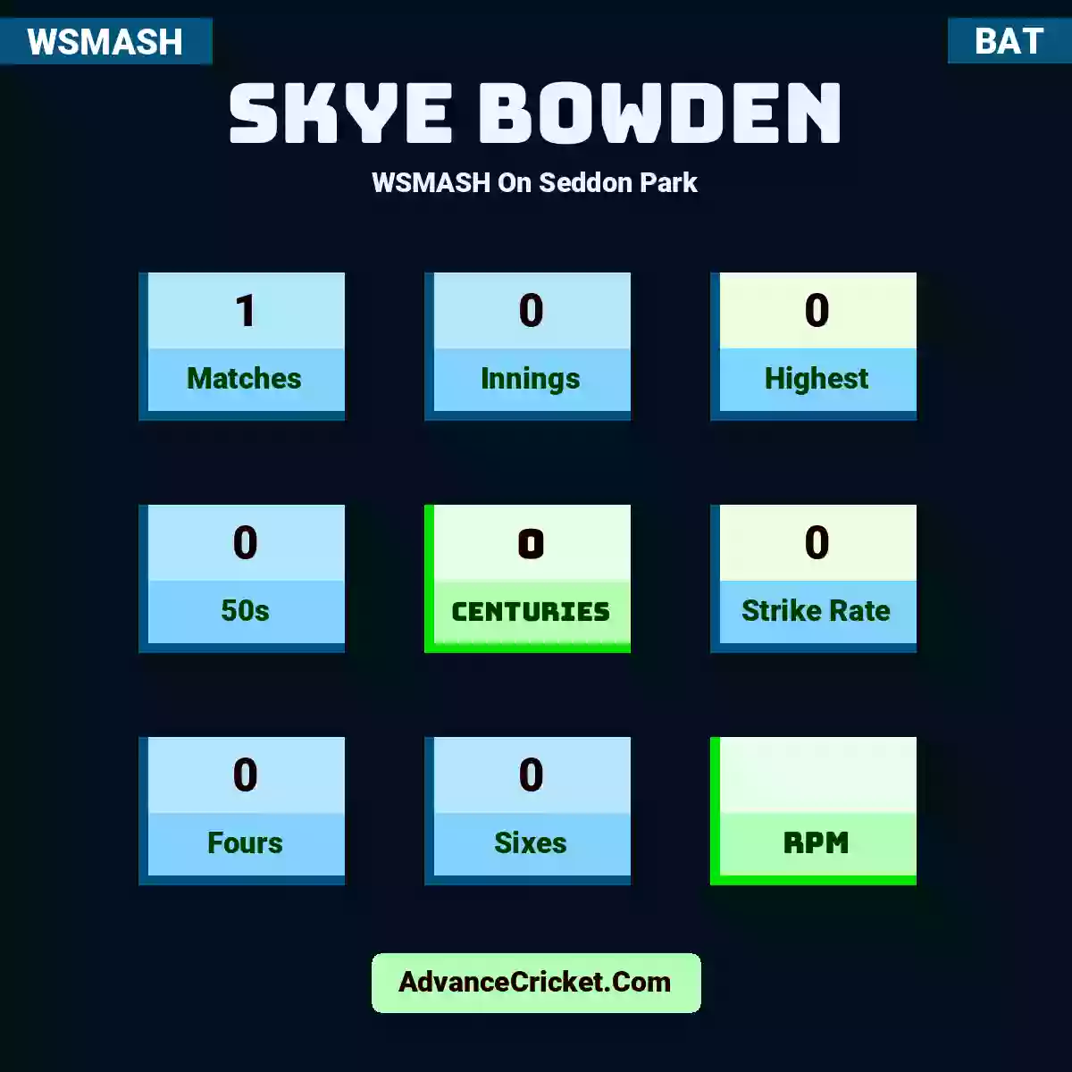 Skye Bowden WSMASH  On Seddon Park, Skye Bowden played 1 matches, scored 0 runs as highest, 0 half-centuries, and 0 centuries, with a strike rate of 0. S.Bowden hit 0 fours and 0 sixes.