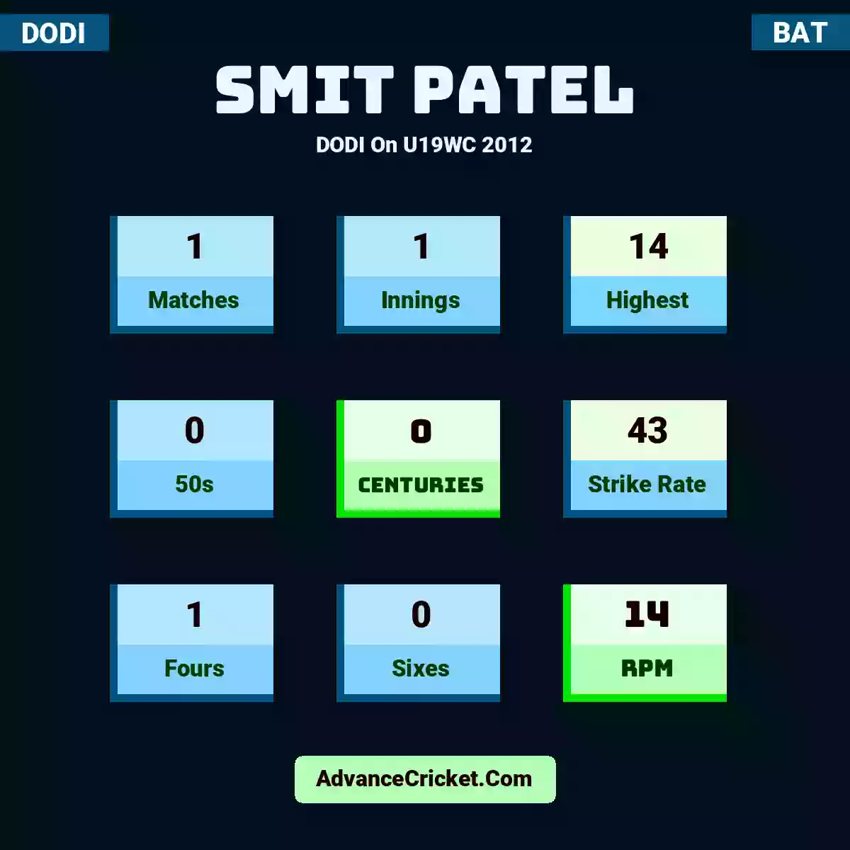 Smit Patel DODI  On U19WC 2012, Smit Patel played 1 matches, scored 14 runs as highest, 0 half-centuries, and 0 centuries, with a strike rate of 43. S.Patel hit 1 fours and 0 sixes, with an RPM of 14.