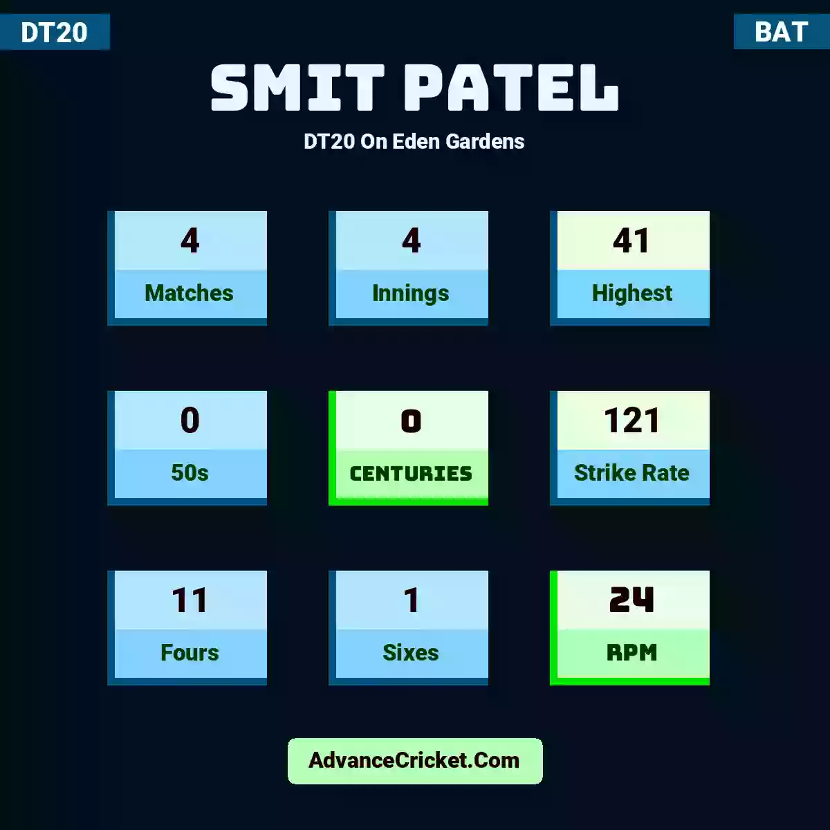 Smit Patel DT20  On Eden Gardens, Smit Patel played 4 matches, scored 41 runs as highest, 0 half-centuries, and 0 centuries, with a strike rate of 121. S.Patel hit 11 fours and 1 sixes, with an RPM of 24.