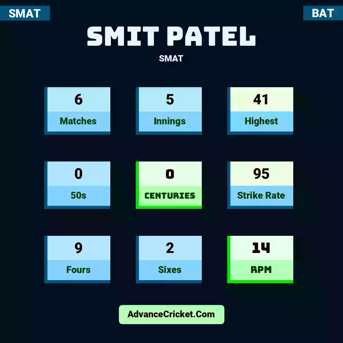 Smit Patel SMAT , Smit Patel played 6 matches, scored 41 runs as highest, 0 half-centuries, and 0 centuries, with a strike rate of 95. S.Patel hit 9 fours and 2 sixes, with an RPM of 14.